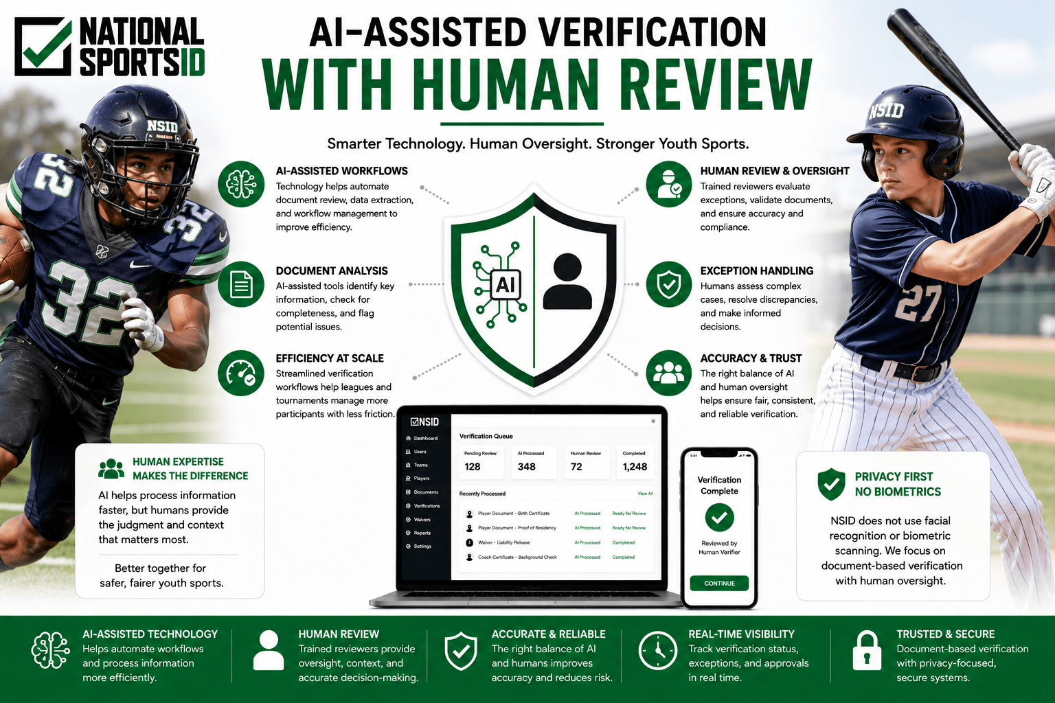 AI-assisted youth sports verification infographic featuring youth tackle football and baseball players, human review workflows, secure document verification, compliance tracking, and privacy-focused verification systems through National Sports ID.