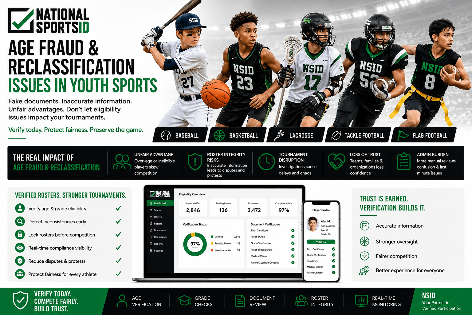 NSID infographic featuring middle school and early high school baseball, basketball, lacrosse, tackle football, and flag football athletes alongside age verification workflows, roster integrity systems, eligibility tracking dashboards, and tournament compliance management tools.