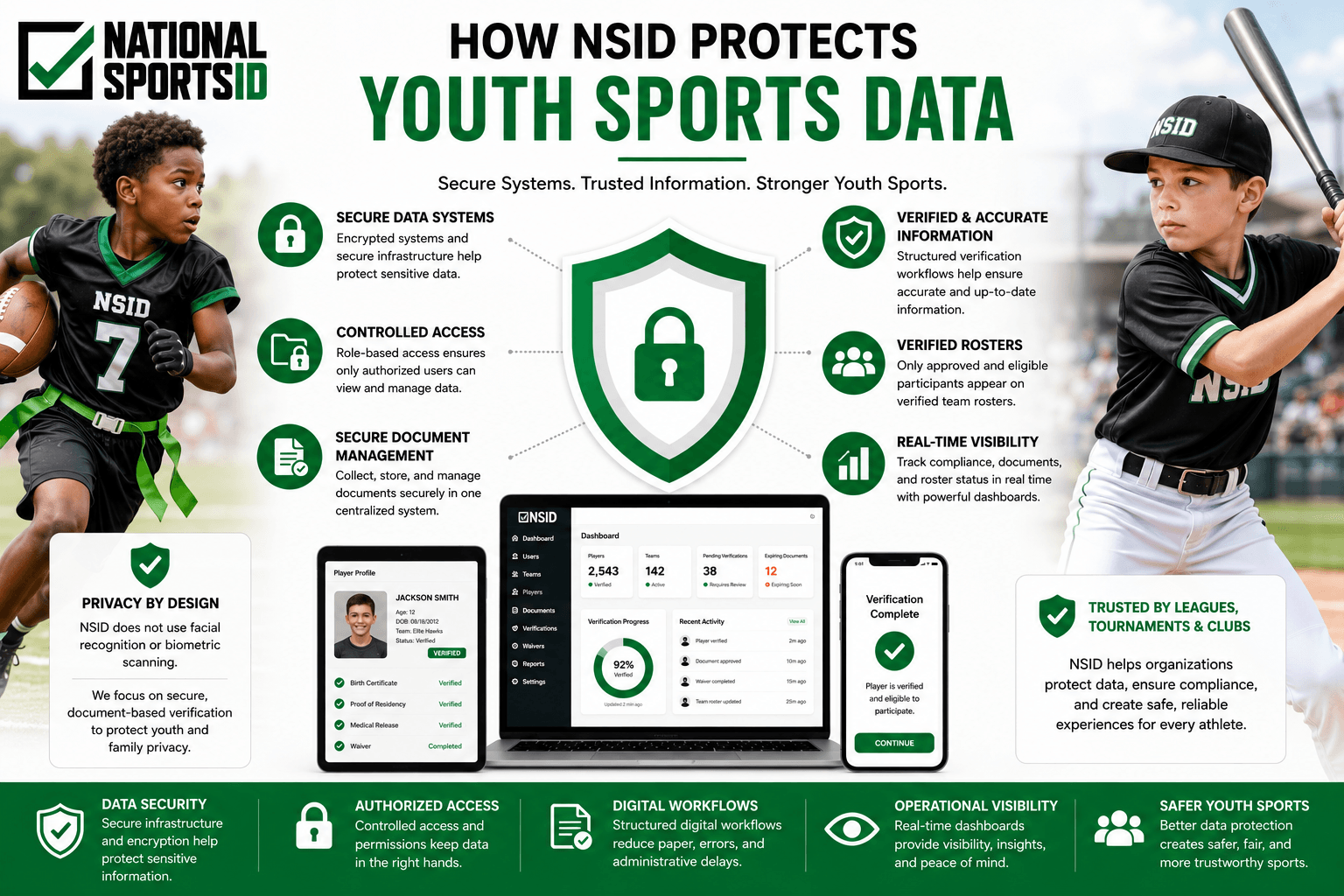 NSID youth sports data protection infographic featuring youth flag football and baseball players, secure document management, verified rosters, encrypted compliance workflows, and privacy-focused verification systems.
