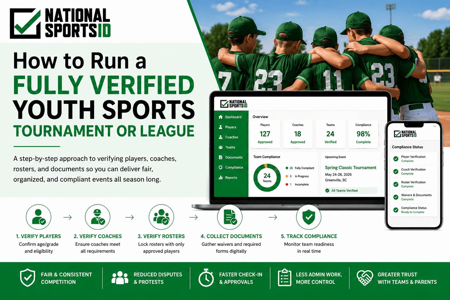Infographic showing how to run a fully verified youth sports tournament or league using player verification, coach approval, verified rosters, digital waivers, and compliance tracking through National Sports ID.