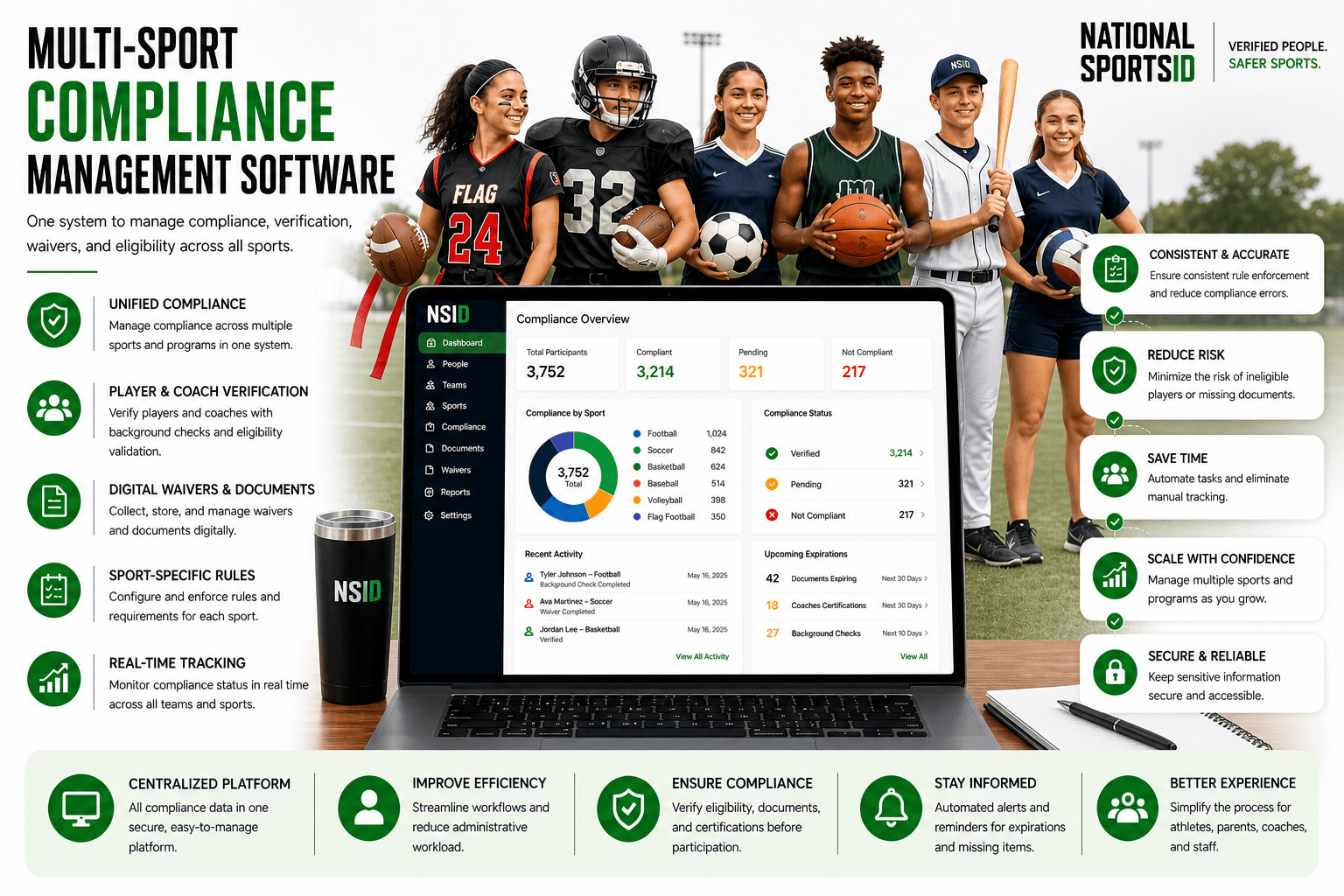 Multi-sport compliance management software showing player and coach verification, digital waivers, and centralized compliance tracking across football, baseball, basketball, soccer, volleyball and other sports.