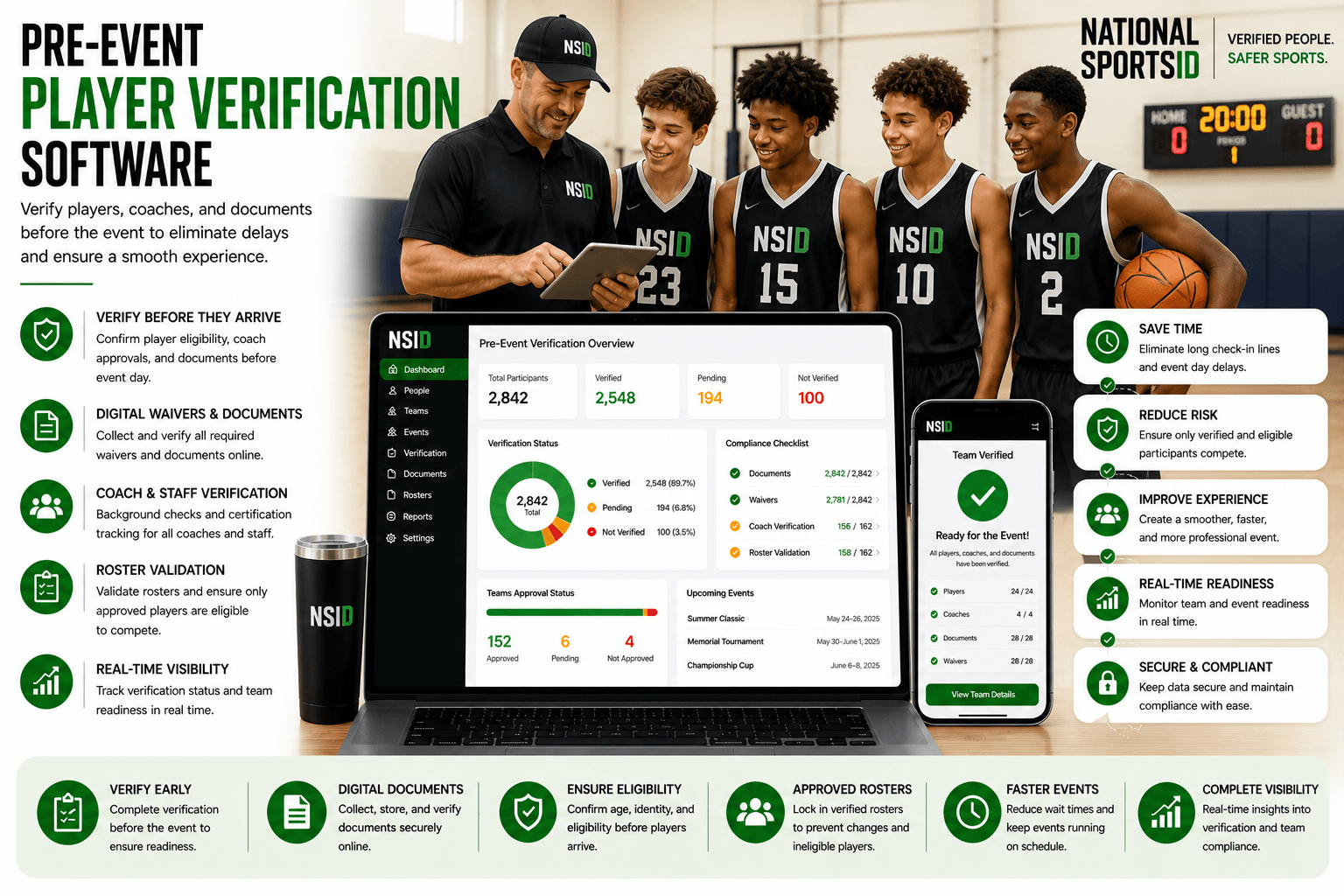 Pre-event player verification software showing basketball players being verified on a tablet with digital waivers, roster validation, and real-time compliance tracking before a youth sports event.