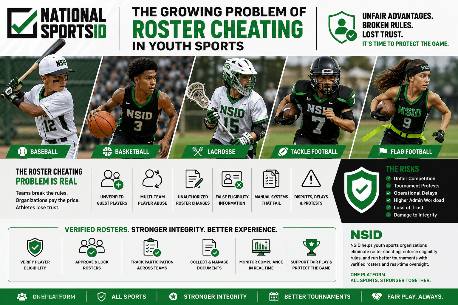 NSID roster integrity infographic featuring youth baseball, basketball, lacrosse, tackle football, and flag football athletes alongside verified roster workflows, compliance tracking systems, and tournament eligibility enforcement tools.