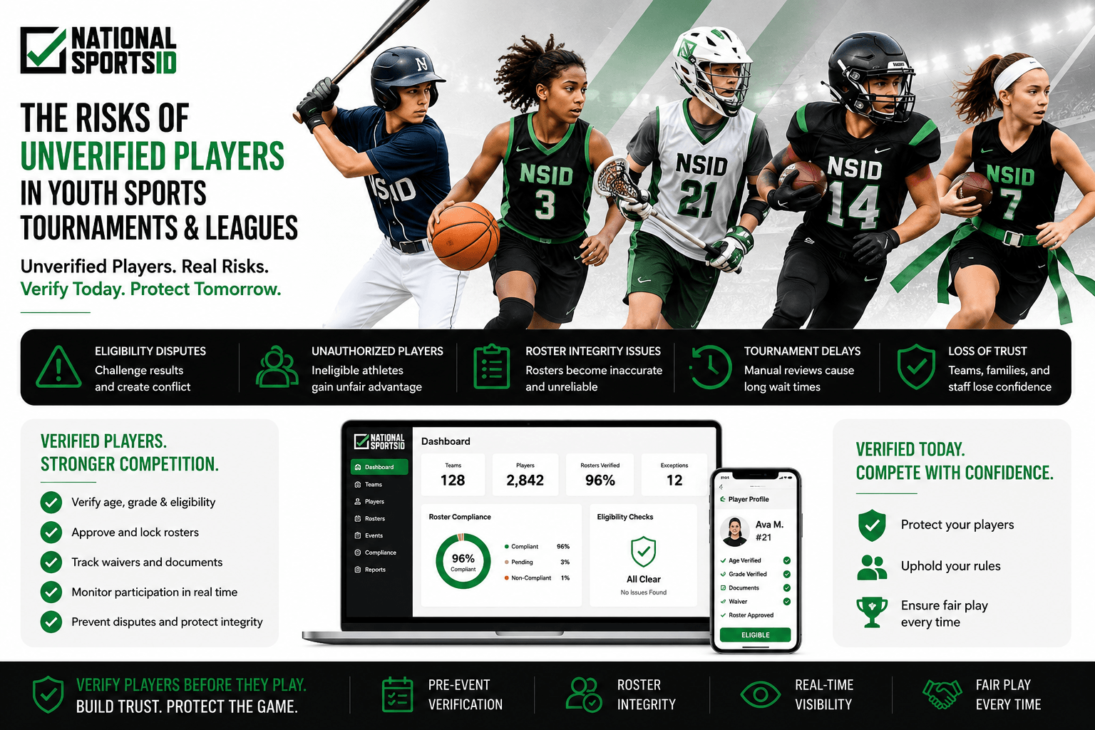 NSID youth sports verification infographic featuring baseball, basketball, lacrosse, tackle football, and flag football athletes alongside verified roster systems, eligibility tracking dashboards, compliance workflows, and tournament operational oversight tools.
