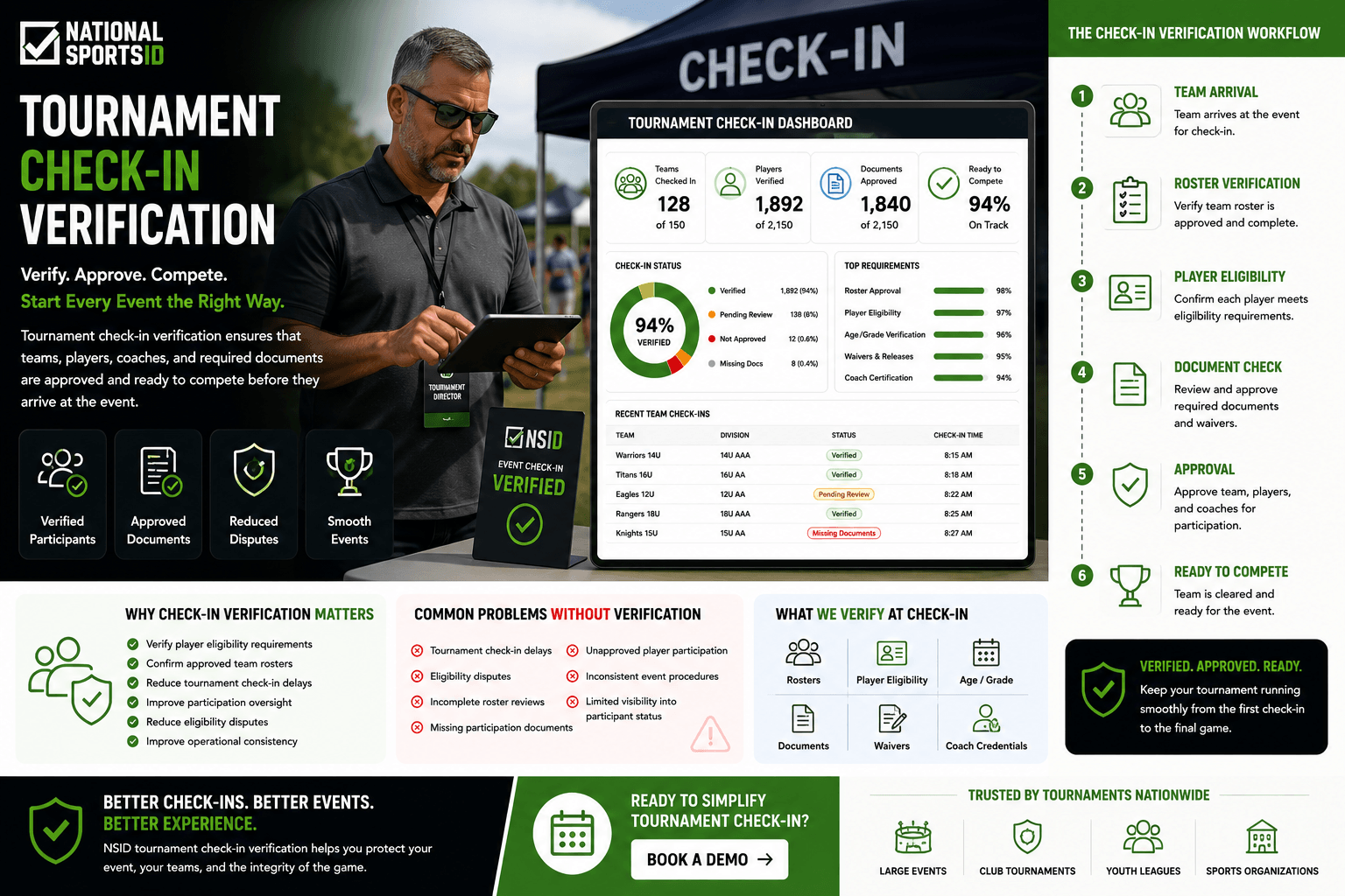 NSID Tournament Check-In Verification infographic featuring a tournament director reviewing team check-in status on a tablet at an event check-in station alongside tournament check-in dashboards, roster verification workflows, player eligibility reviews, document approval systems, and participation readiness tracking tools.