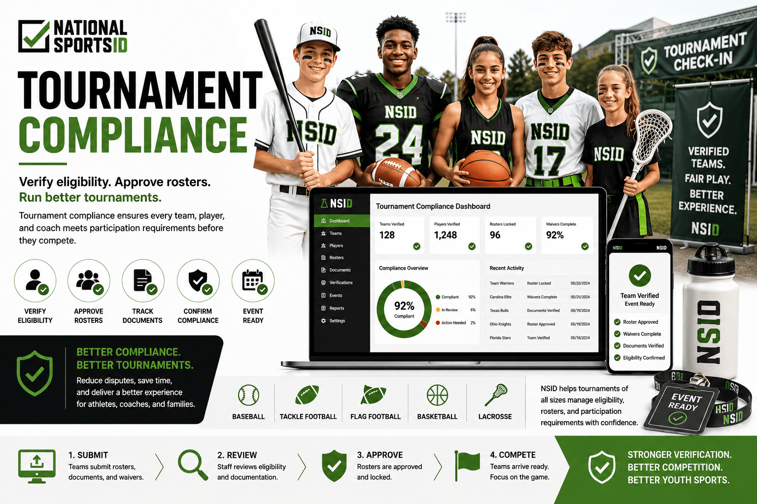 NSID Tournament Compliance infographic featuring youth baseball, tackle football, flag football, basketball, and lacrosse athletes alongside tournament compliance dashboards, roster approval workflows, eligibility verification systems, waiver tracking tools, and event readiness management.