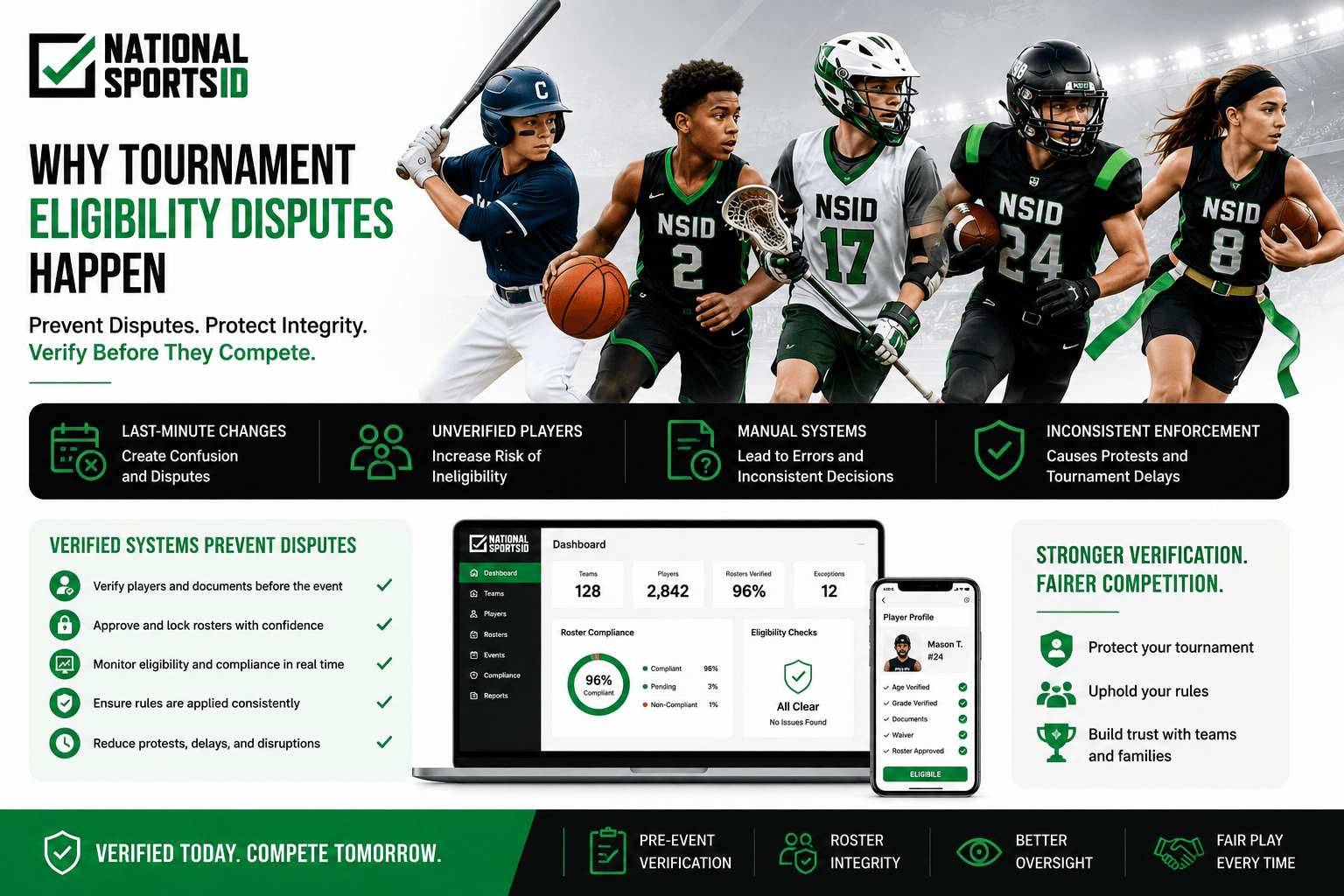 NSID tournament eligibility dispute prevention infographic featuring youth baseball, basketball, lacrosse, tackle football, and flag football athletes alongside verified roster workflows, eligibility tracking dashboards, and centralized tournament compliance systems.