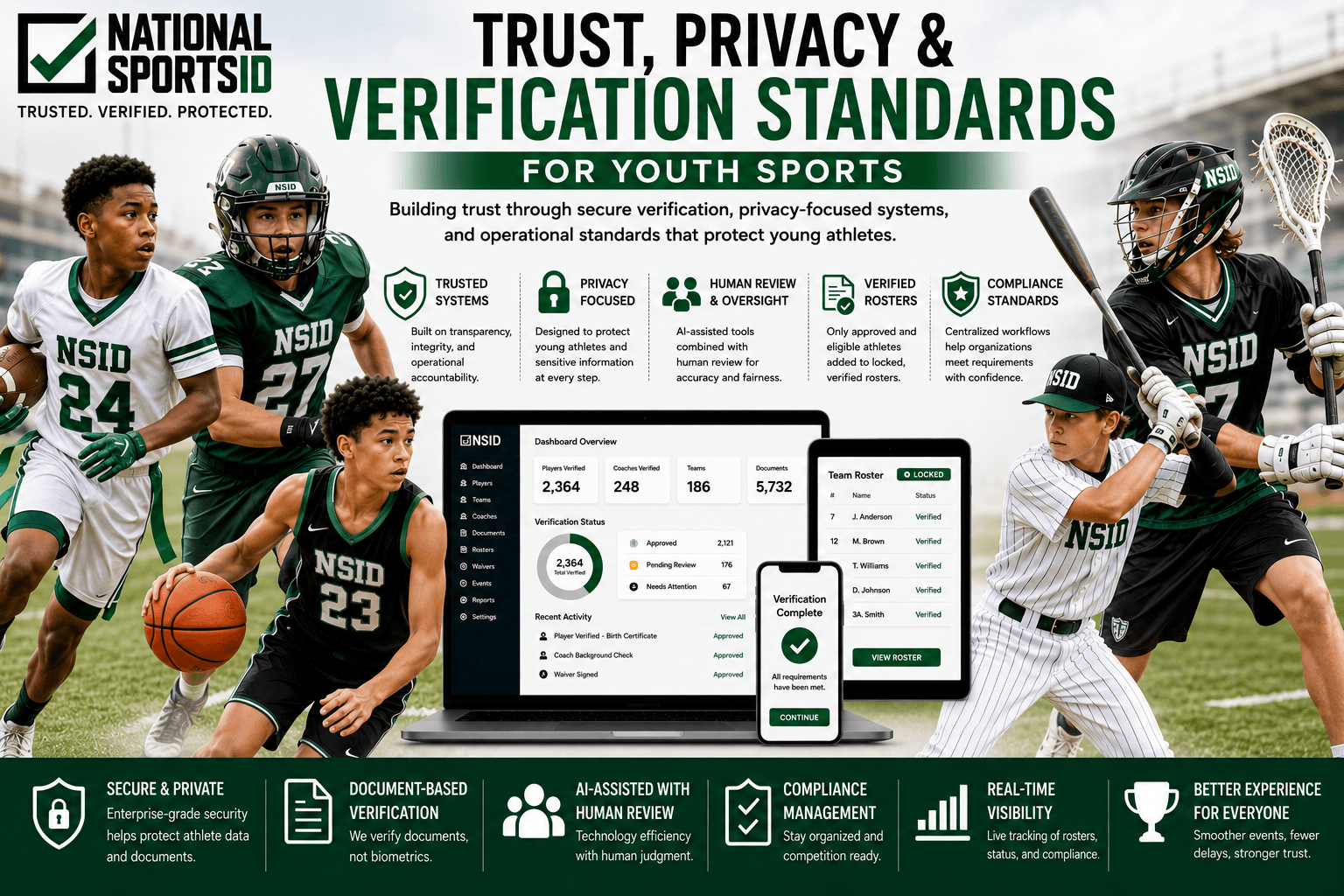 NSID trust, privacy, and verification standards infographic featuring youth flag football, tackle football, basketball, baseball, and lacrosse athletes alongside secure document management, verified roster systems, AI-assisted human review, and centralized compliance workflows.