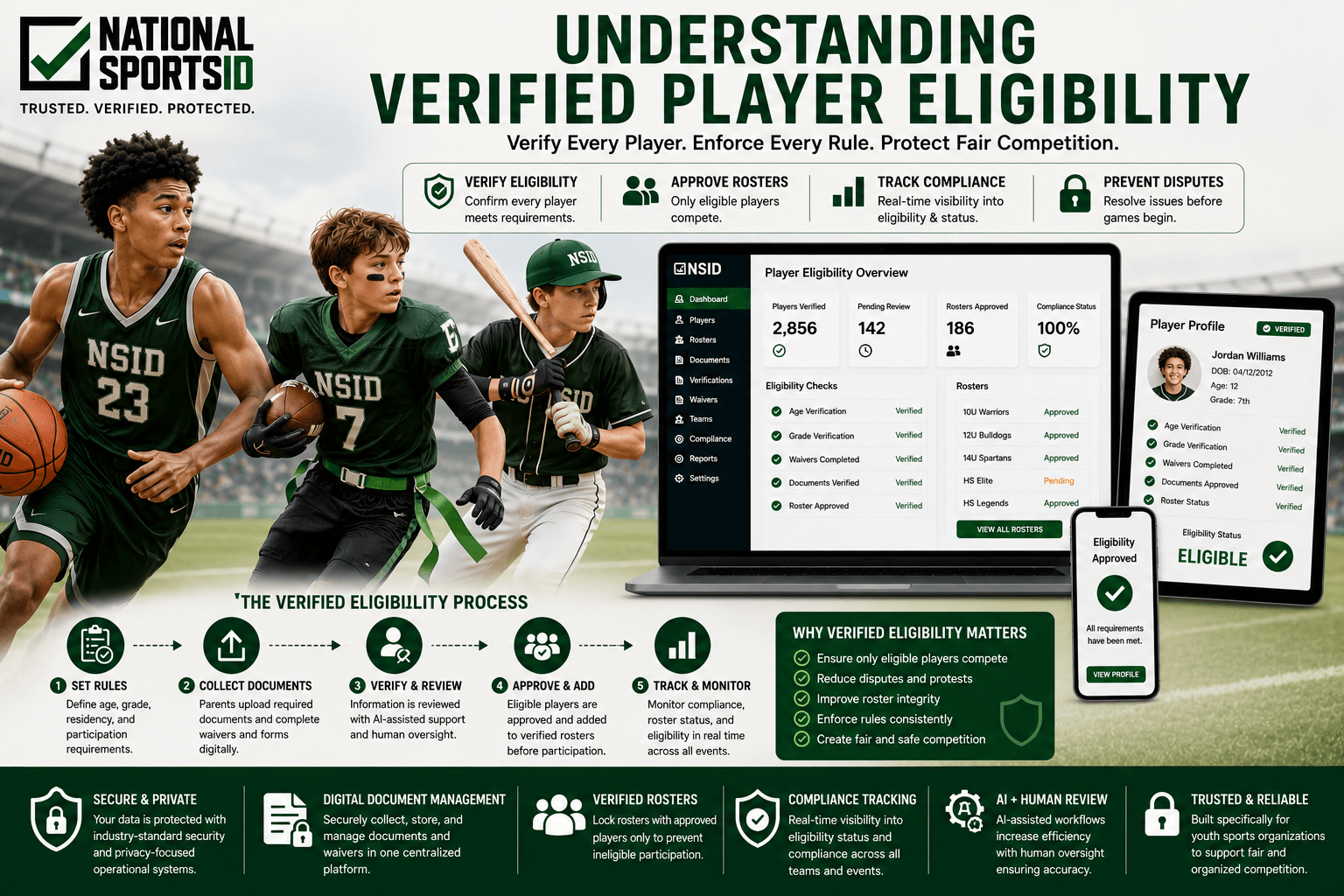 NSID verified player eligibility infographic featuring youth basketball, flag football, and baseball players alongside age verification workflows, verified roster approvals, compliance tracking, and centralized eligibility management tools.