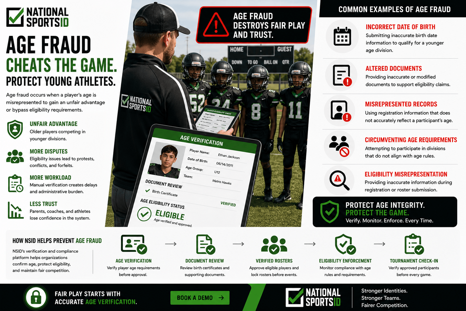 NSID Age Fraud in Youth Sports infographic featuring a tournament director reviewing age verification records for youth tackle football players, alongside age verification dashboards, document review systems, eligibility monitoring tools, roster approval workflows, and age fraud prevention processes.