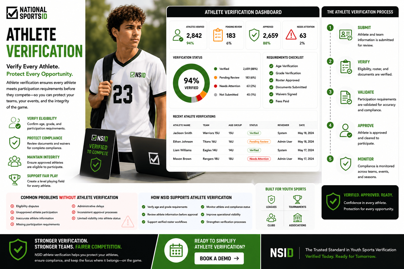 NSID Athlete Verification infographic featuring a youth athlete wearing a white NSID-branded jersey alongside athlete verification dashboards, eligibility review workflows, participation approval systems, athlete check-in tools, compliance monitoring features, and verification process tracking software.