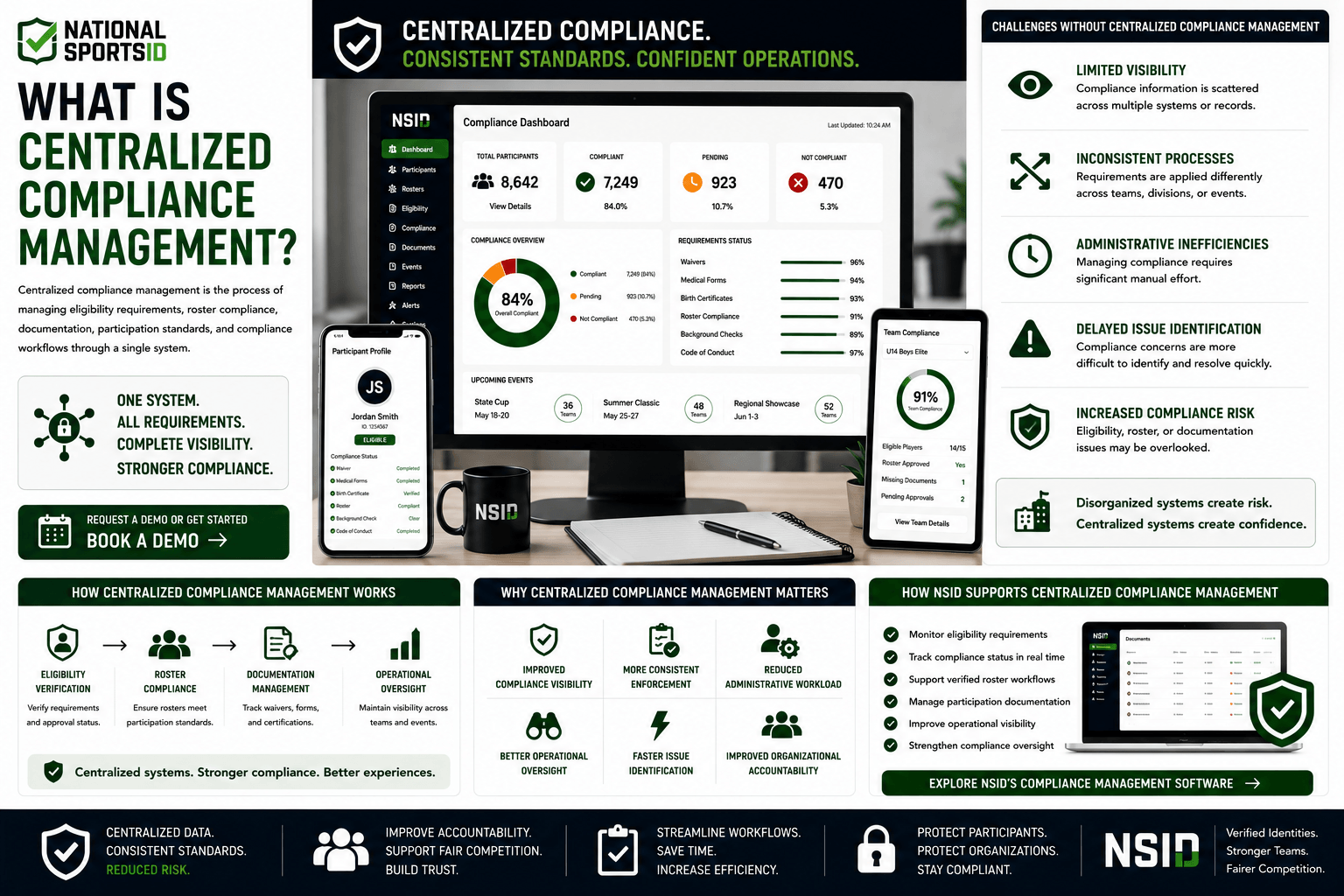 NSID Centralized Compliance Management infographic featuring a centralized compliance dashboard displayed across desktop and mobile devices, showing eligibility verification, roster compliance tracking, documentation management, compliance monitoring, and operational oversight tools.
