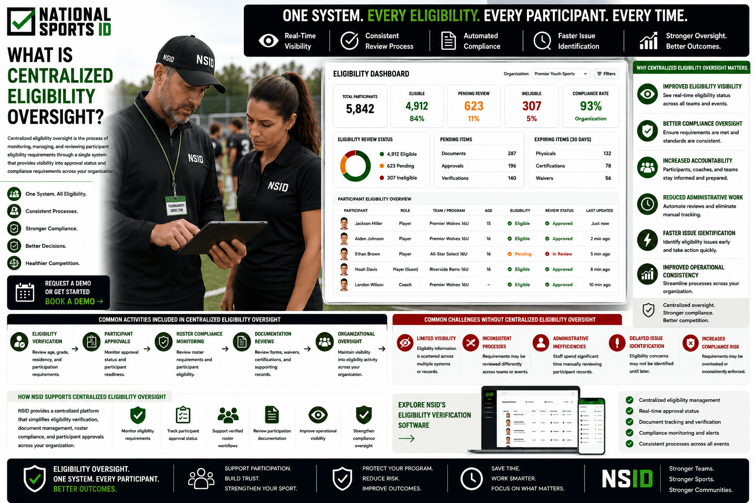 NSID Centralized Eligibility Oversight infographic featuring the National Sports ID logo and two youth sports administrators reviewing participant eligibility on a tablet, alongside a centralized eligibility dashboard displaying player approvals, eligibility status, roster compliance, documentation reviews, participant readiness, and compliance monitoring across multiple teams and events.