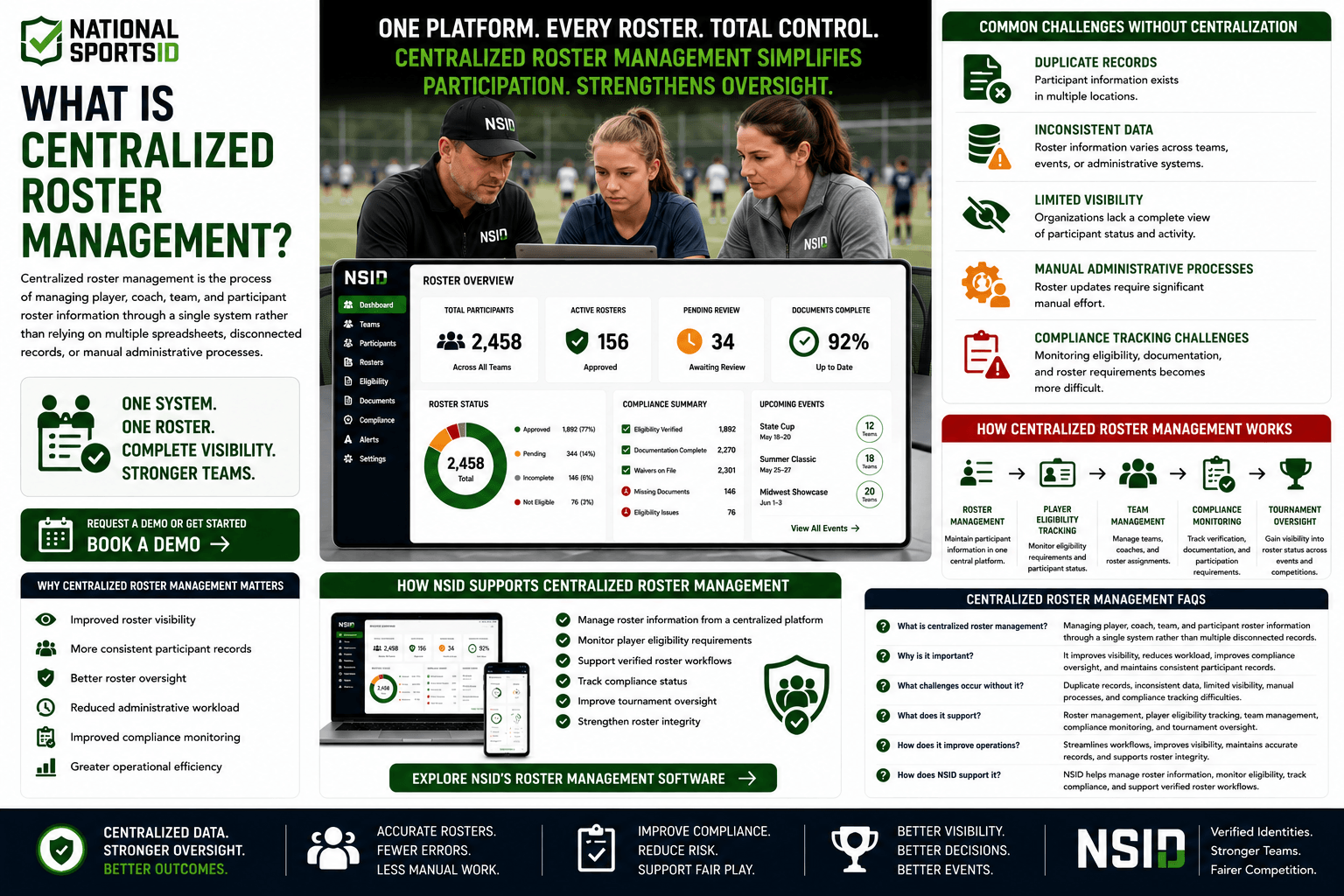 NSID Centralized Roster Management infographic featuring youth sports administrators, coaches, and athletes managing roster information through a centralized platform, alongside roster management dashboards, player eligibility tracking tools, compliance monitoring systems, team management workflows, and tournament oversight processes.