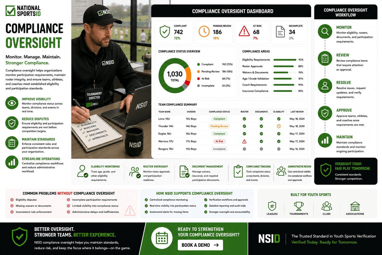 NSID Compliance Oversight infographic featuring a tournament director reviewing compliance data on a laptop alongside compliance oversight dashboards, eligibility monitoring tools, roster oversight workflows, document management systems, compliance tracking features, and administrative review processes.