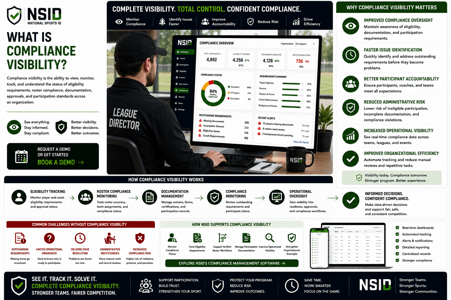 NSID Compliance Visibility infographic featuring a league director reviewing a compliance dashboard on a computer, displaying eligibility status, roster compliance, documentation tracking, outstanding requirements, compliance alerts, and operational oversight metrics across teams and events.