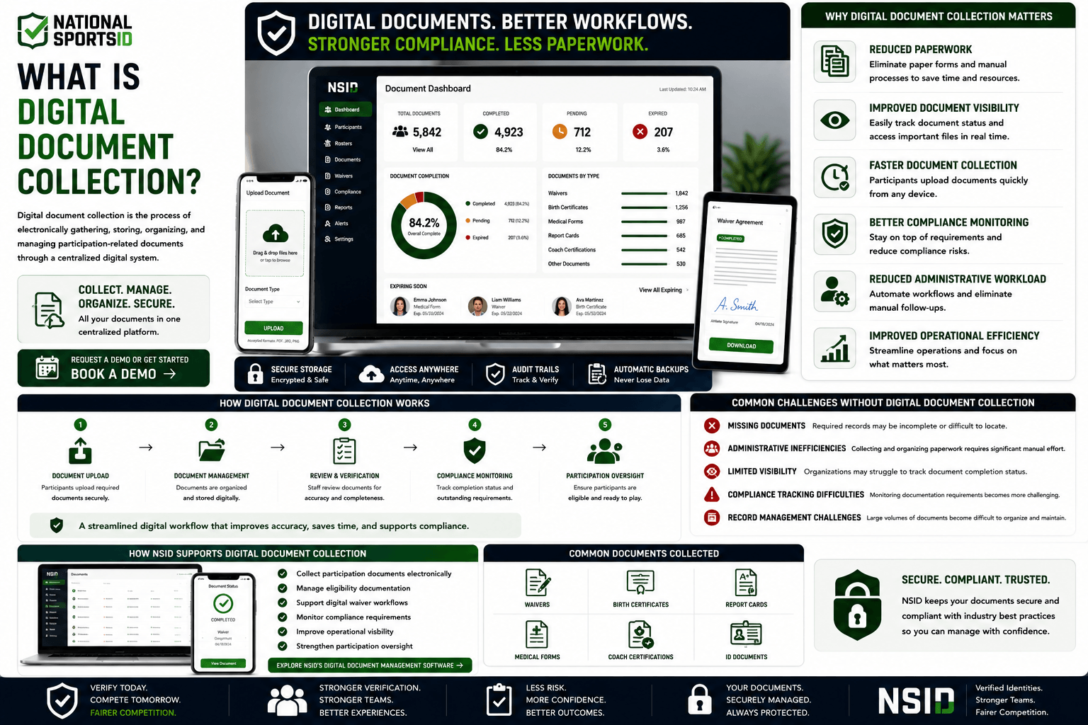 NSID Digital Document Collection infographic featuring secure digital document management dashboards displayed across desktop and mobile devices, showing document uploads, waiver collection, eligibility documentation, compliance tracking, and participation record management workflows.