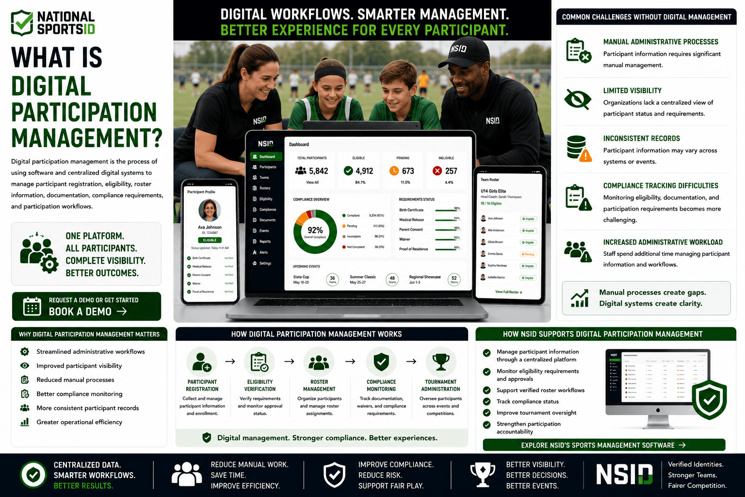 NSID Digital Participation Management infographic featuring youth sports administrators, coaches, and athletes using a centralized digital platform to manage participant registration, eligibility verification, roster assignments, compliance tracking, and tournament administration across desktop and mobile devices.