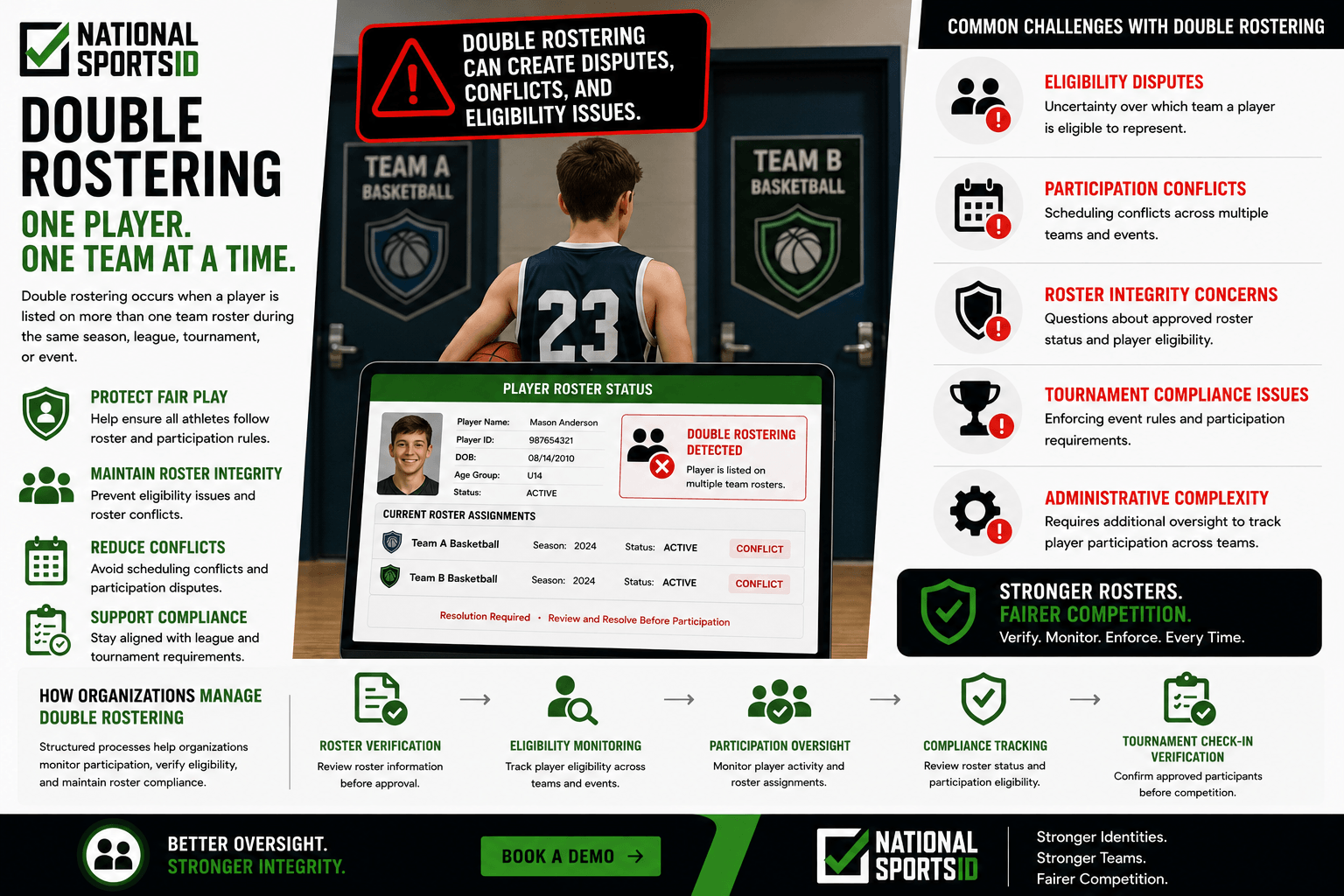 NSID Double Rostering infographic featuring a youth basketball player assigned to multiple team rosters, alongside double rostering alerts, roster compliance dashboards, eligibility monitoring systems, participation oversight tools, and tournament verification workflows.