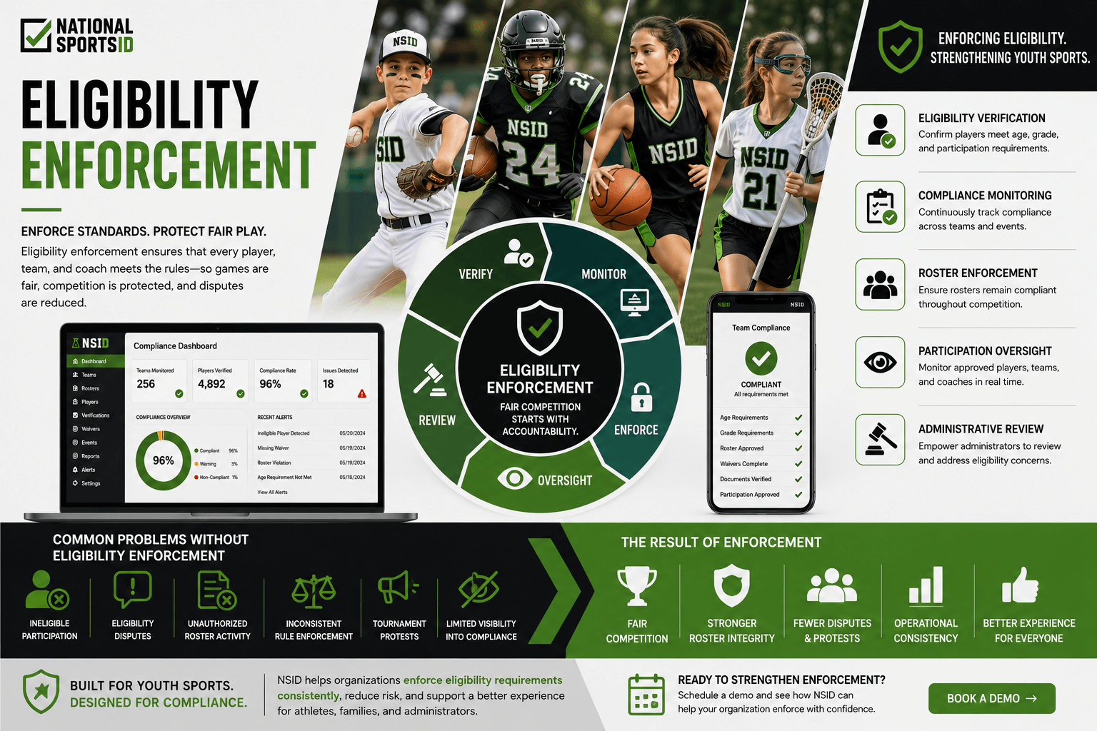 NSID Eligibility Enforcement infographic featuring youth baseball, tackle football, basketball, and lacrosse athletes alongside eligibility enforcement workflows, compliance monitoring dashboards, roster enforcement systems, participation oversight tools, and administrative review processes.