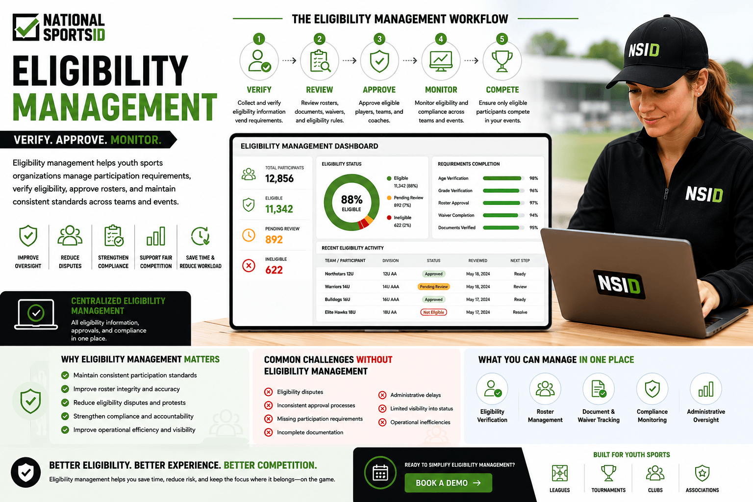 NSID Eligibility Management infographic featuring a youth sports administrator reviewing eligibility information on a laptop alongside eligibility management dashboards, verification workflows, roster management tools, compliance tracking systems, approval processes, and centralized eligibility oversight software.