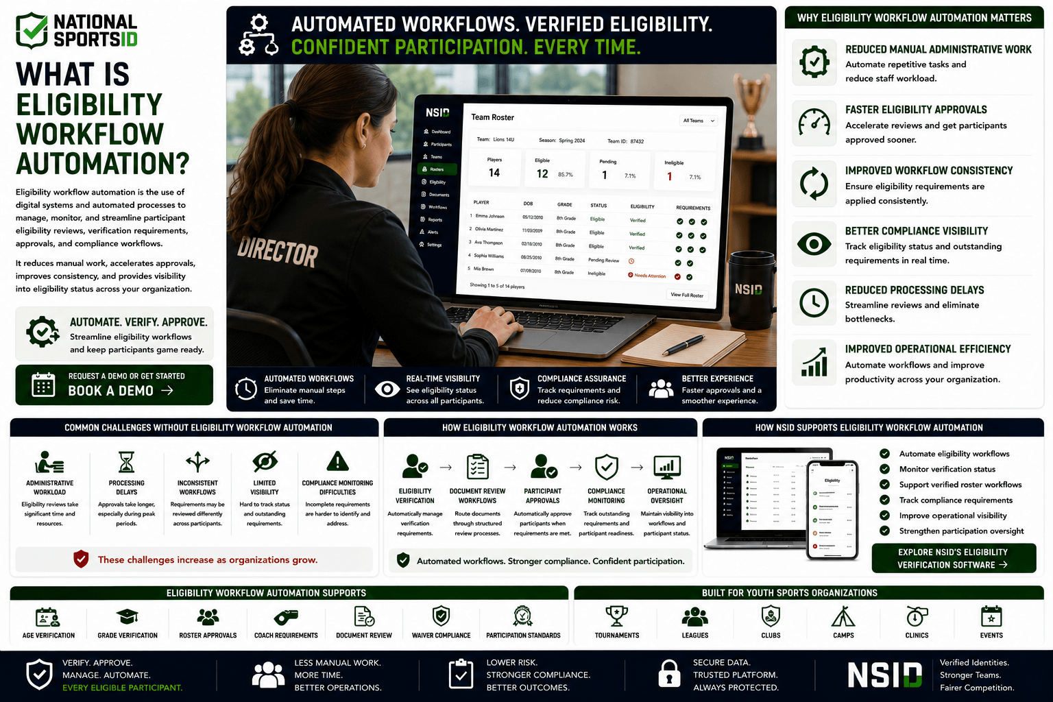 NSID Eligibility Workflow Automation infographic featuring a female tournament director reviewing a team roster and participant eligibility dashboard on a laptop, alongside automated workflow tools, eligibility verification systems, compliance monitoring dashboards, roster approvals, and participant status tracking.