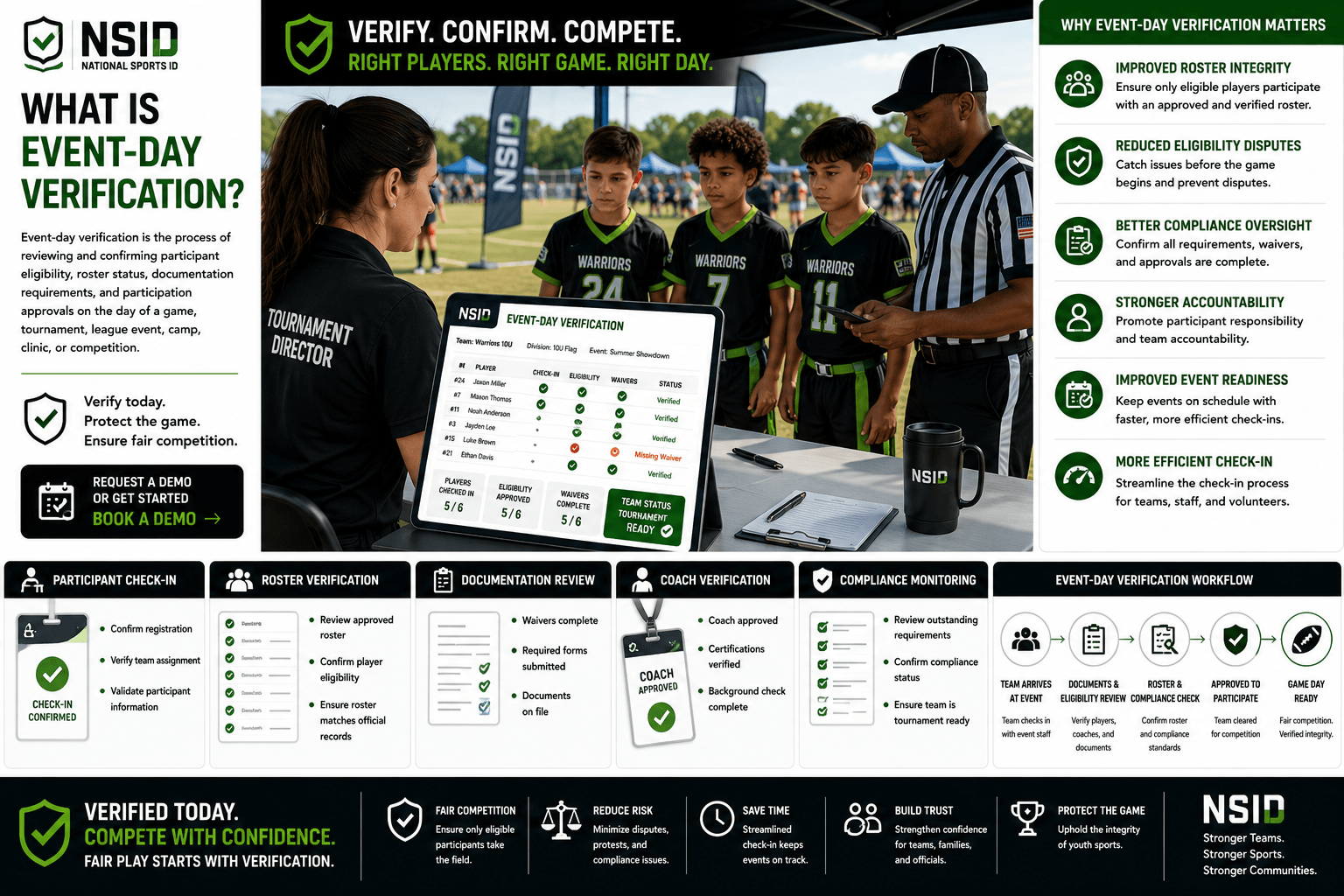 NSID Event-Day Verification infographic featuring a tournament director checking in youth flag football players at an event registration table while a referee reviews participant status, alongside event-day verification dashboards displaying roster verification, player eligibility status, waiver completion, compliance monitoring, and tournament readiness workflows.