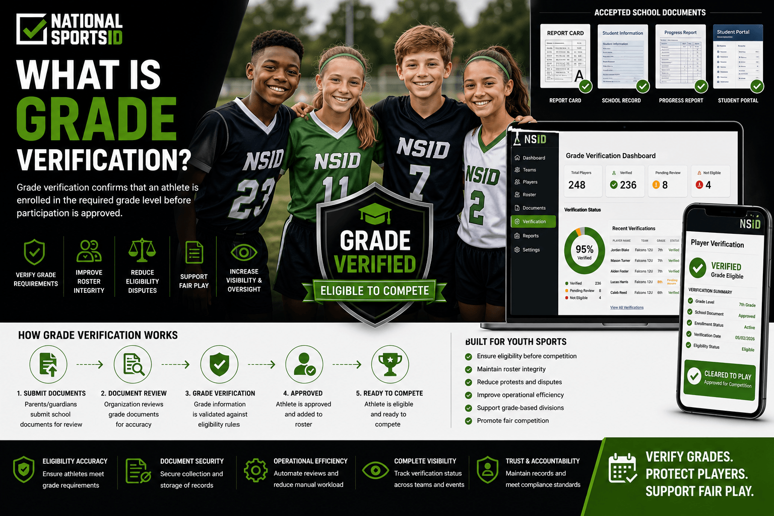 NSID grade verification infographic featuring youth athletes, verified grade eligibility workflows, report card and school document review, grade verification dashboards, roster approval systems, and tournament eligibility management tools.
