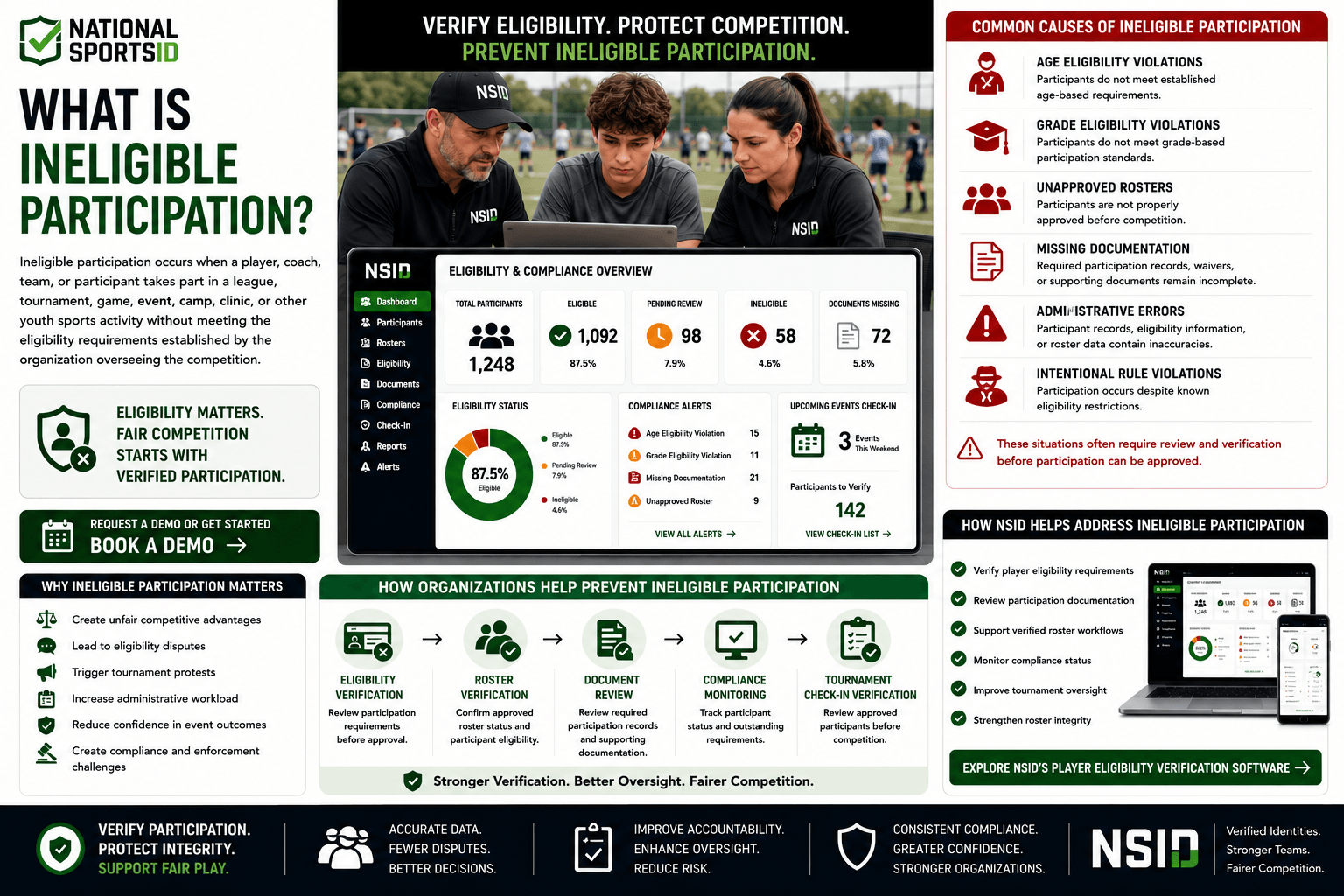 NSID Ineligible Participation infographic featuring youth sports administrators reviewing participant eligibility before competition, alongside eligibility verification dashboards, roster compliance systems, document review workflows, compliance monitoring tools, and tournament oversight processes.