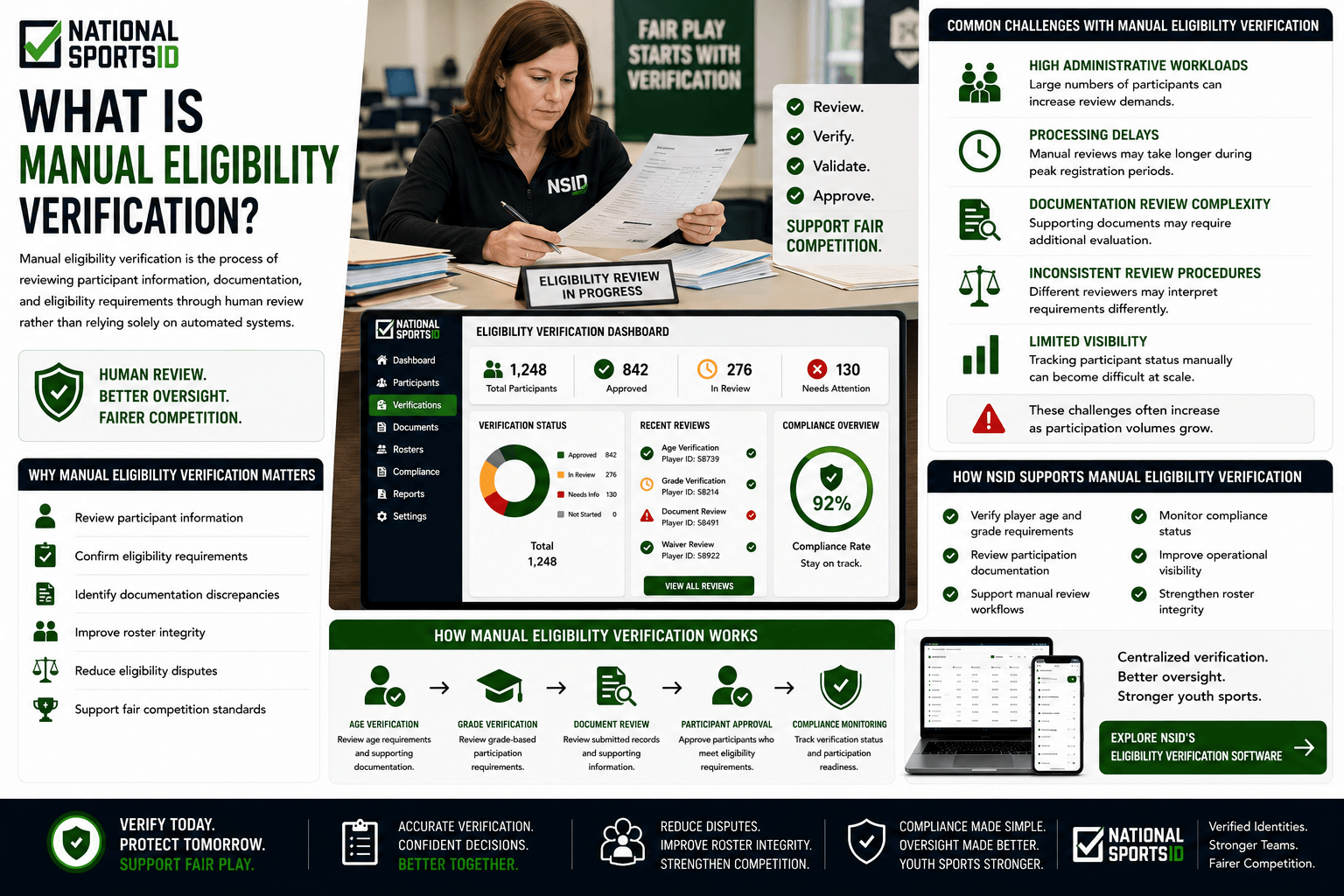 NSID Manual Eligibility Verification infographic featuring a youth sports administrator manually reviewing participant documents, alongside eligibility verification dashboards, document review workflows, participant approval systems, compliance monitoring tools, and roster integrity management processes.