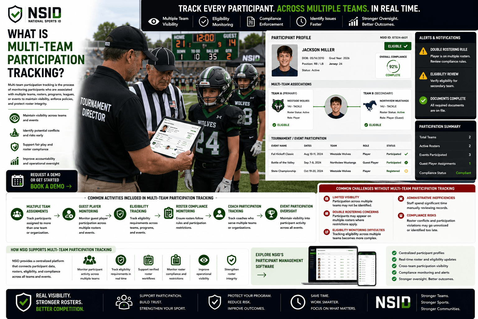 NSID Multi-Team Participation Tracking infographic featuring a tournament director and referee reviewing participant eligibility on a football field while youth tackle football players from multiple teams stand nearby, alongside dashboards displaying player headshots, multiple team assignments, roster compliance monitoring, eligibility status, guest player tracking, and participation history.