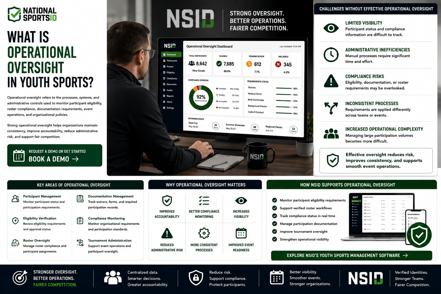 NSID Operational Oversight infographic featuring a youth sports director reviewing operational dashboards and compliance metrics at a workstation, alongside participant management tools, eligibility verification systems, roster oversight dashboards, documentation tracking workflows, and tournament administration controls.