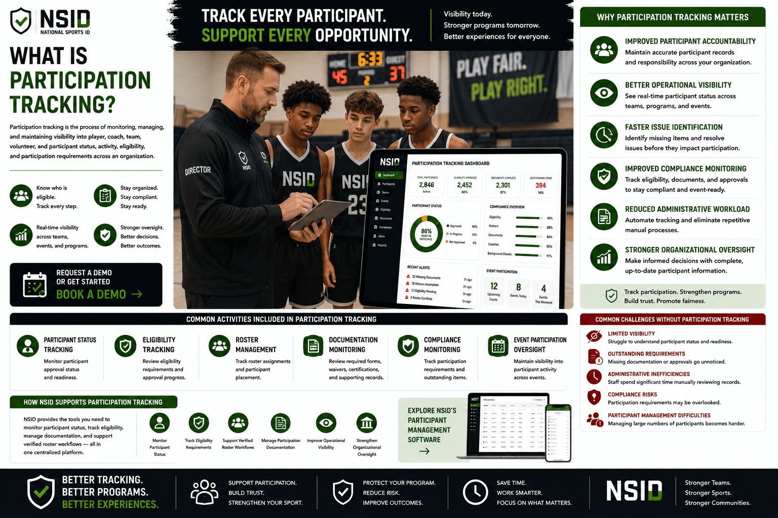 NSID Participation Tracking infographic featuring a youth sports director using a tablet while reviewing participant status with several basketball players nearby, alongside participation tracking dashboards displaying eligibility status, roster assignments, documentation completion, compliance monitoring, and event participation activity.