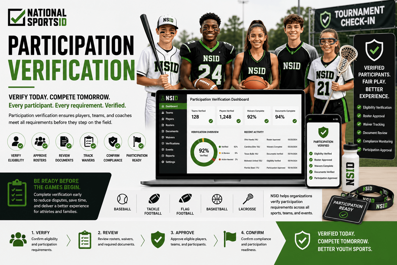 NSID Participation Verification infographic featuring youth baseball, tackle football, flag football, basketball, and lacrosse athletes alongside participation verification dashboards, eligibility review workflows, roster approvals, waiver tracking systems, compliance monitoring tools, and participation readiness management.