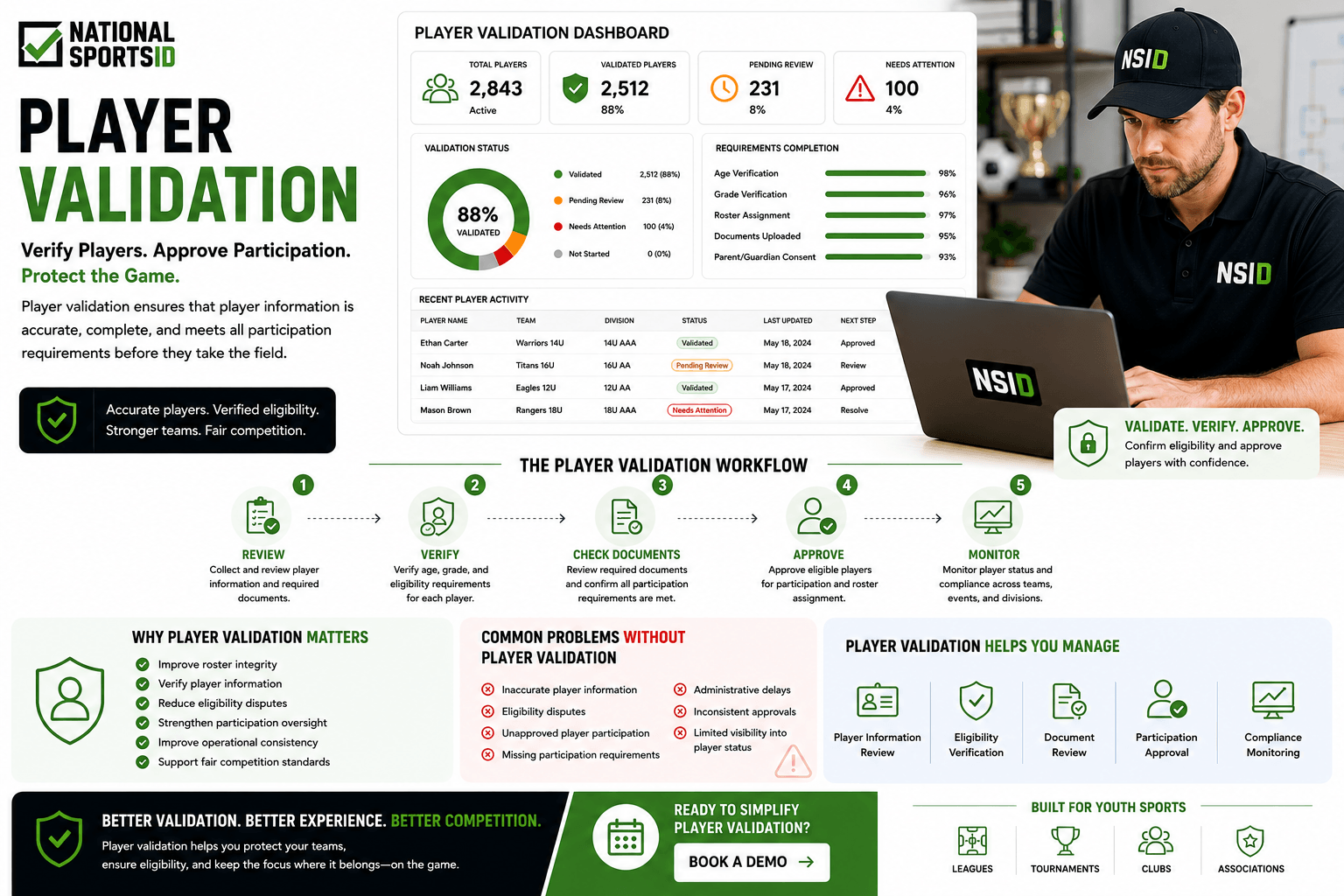 NSID Player Validation infographic featuring a youth sports administrator reviewing player validation data on a laptop alongside player validation dashboards, eligibility verification workflows, document review systems, participation approval tools, compliance monitoring features, and player status tracking software.