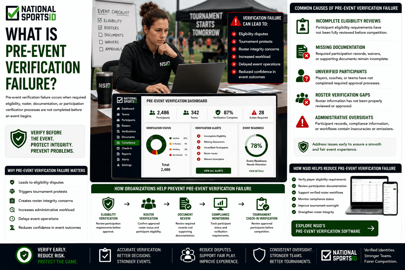NSID Pre-Event Verification Failure infographic featuring a youth sports administrator reviewing event readiness requirements before a tournament, alongside pre-event verification dashboards, participant approval workflows, compliance monitoring tools, roster verification systems, and event readiness tracking processes.