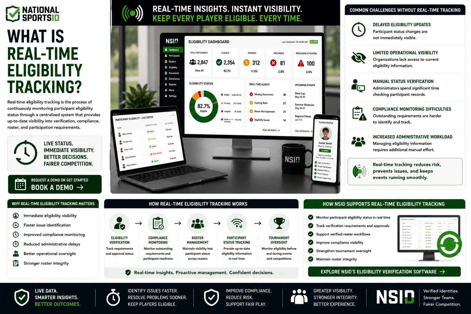 NSID Real-Time Eligibility Tracking infographic featuring live eligibility dashboards displayed across desktop and mobile devices, showing participant status updates, compliance monitoring, roster verification, eligibility approvals, and tournament oversight tools in real time.