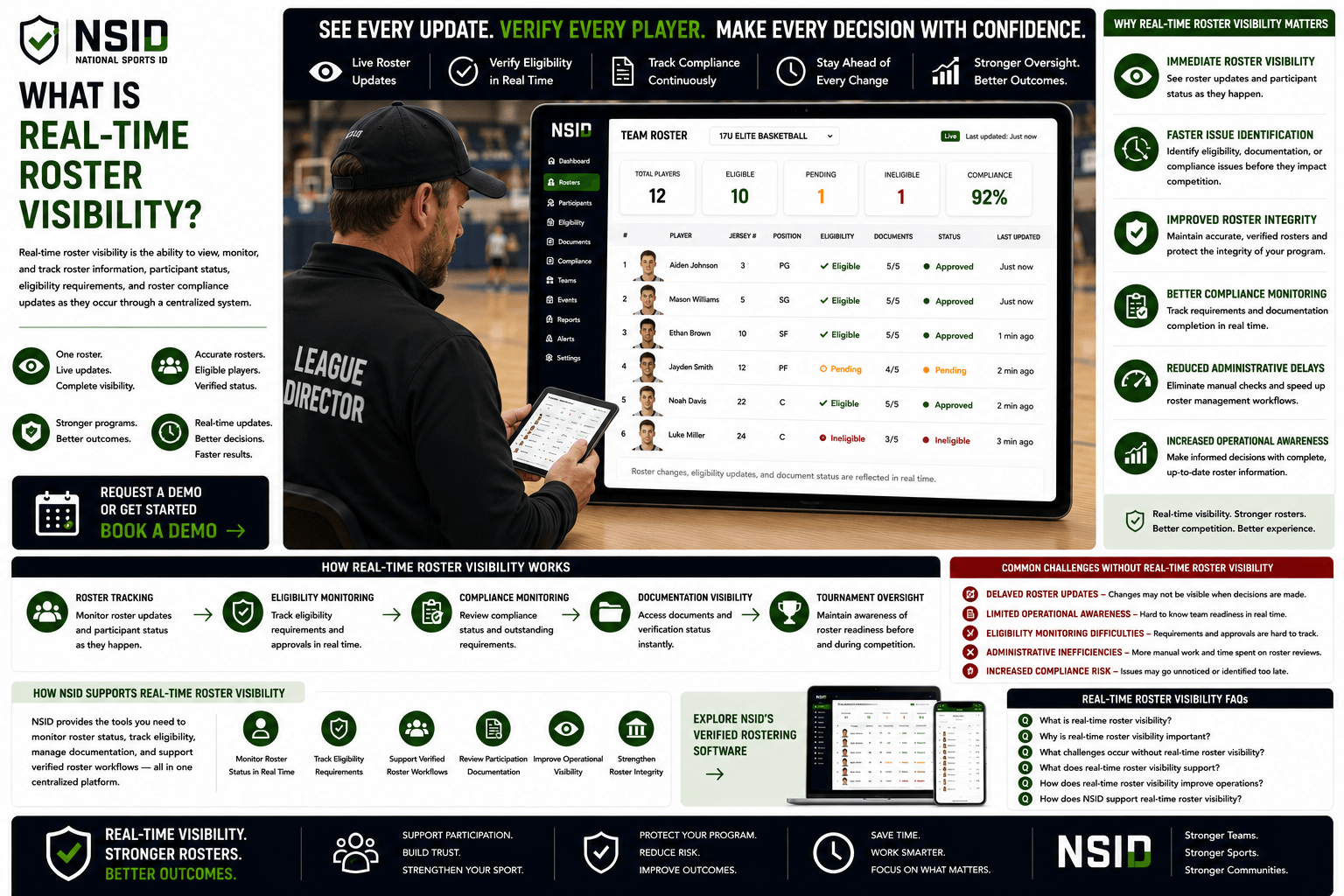 NSID Real-Time Roster Visibility infographic featuring a league director reviewing a live team roster dashboard on a tablet while monitoring player headshots, eligibility status, roster updates, compliance indicators, document verification status, and participant readiness in real time.