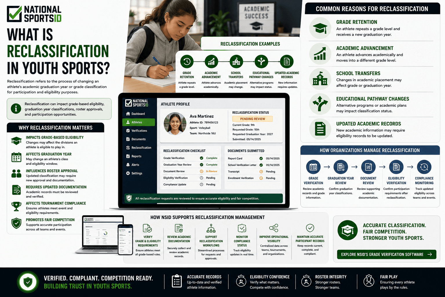 NSID Reclassification in Youth Sports infographic featuring a student-athlete reviewing academic records, alongside reclassification workflows, grade verification tools, graduation year review systems, eligibility verification dashboards, and compliance monitoring processes.