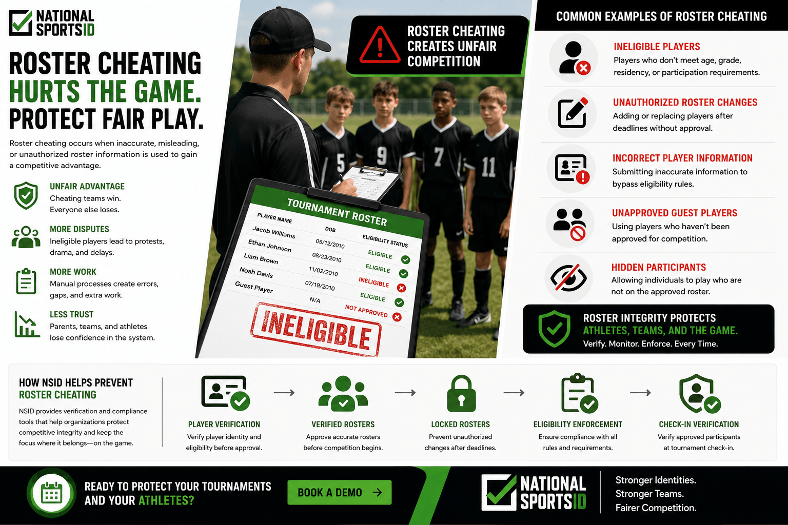 NSID Roster Cheating in Youth Sports infographic featuring a tournament director reviewing an athlete roster while standing in front of a team lineup, alongside examples of roster cheating, eligibility violations, roster fraud warnings, verified roster workflows, and roster integrity protection tools.