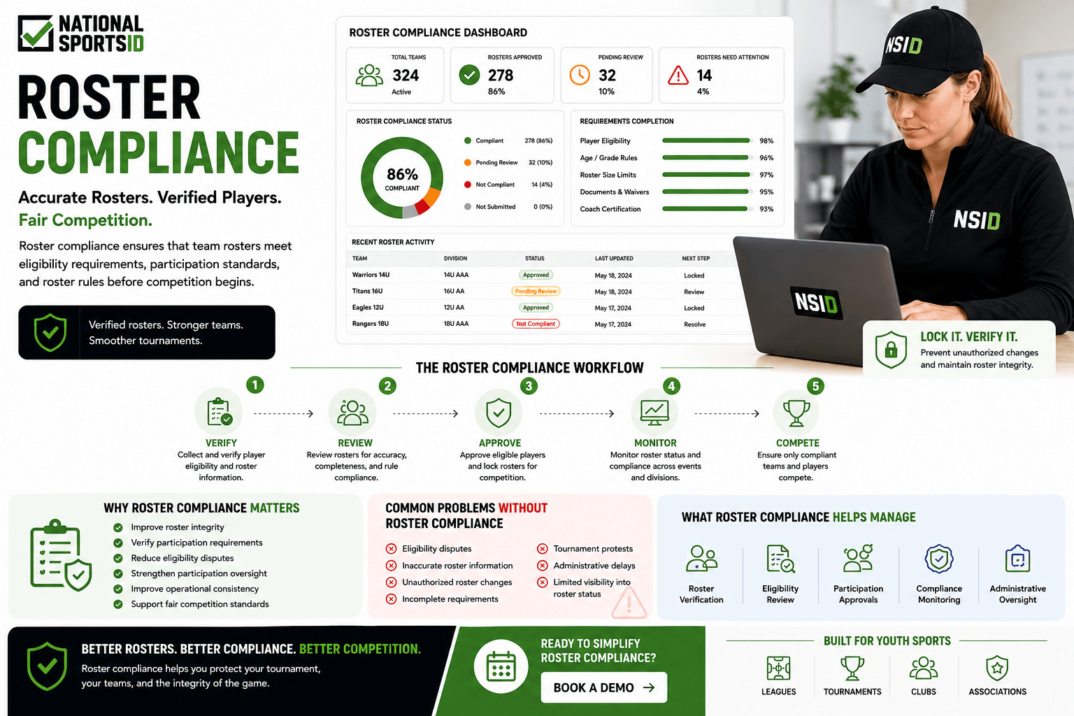NSID Roster Compliance infographic featuring a youth sports administrator reviewing roster compliance data on a laptop alongside roster compliance dashboards, eligibility review tools, roster verification workflows, participation approval systems, compliance monitoring features, and roster management oversight software.