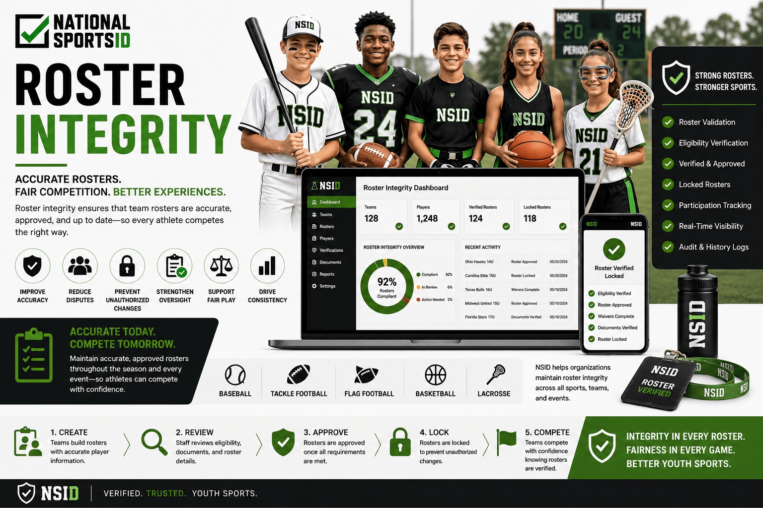 NSID Roster Integrity infographic featuring youth baseball, tackle football, flag football, basketball, and lacrosse athletes alongside roster validation dashboards, eligibility verification systems, verified rosters, locked roster controls, participation tracking tools, and roster oversight workflows.