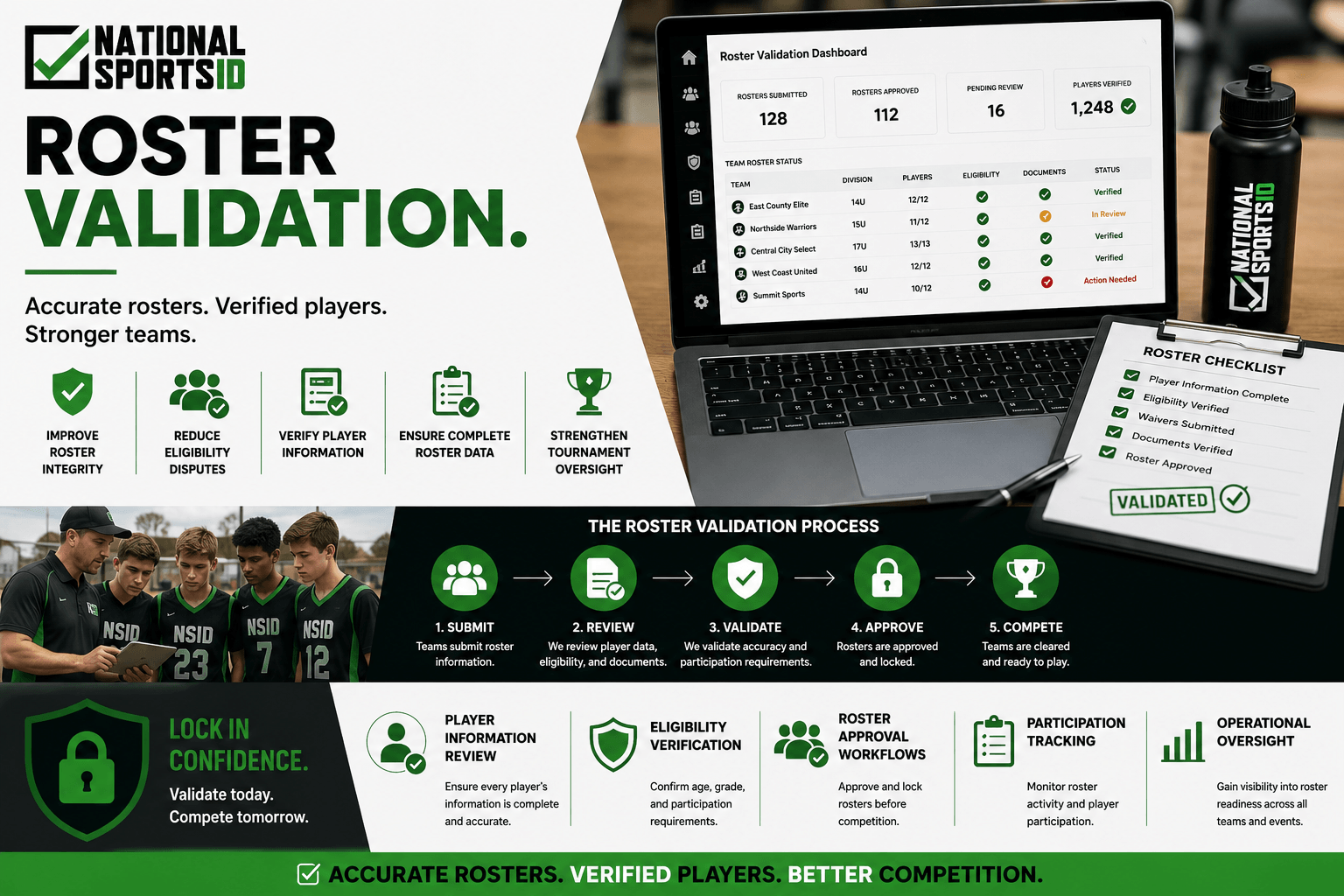 NSID roster validation infographic showing youth sports roster approval workflows, eligibility verification systems, player information review, participation tracking dashboards, and centralized roster management tools for tournaments and leagues.
