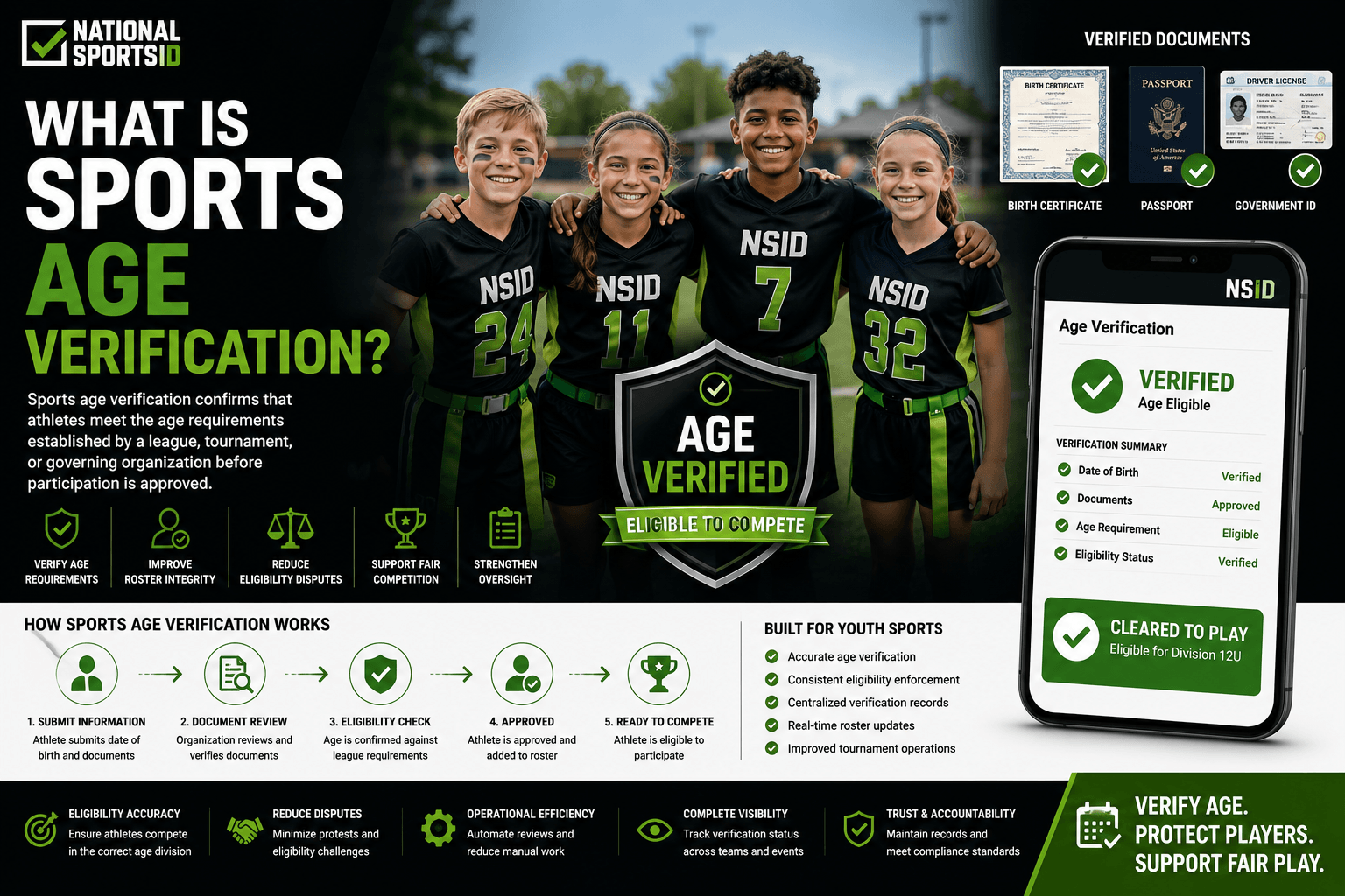 NSID sports age verification infographic featuring youth athletes, verified age eligibility workflows, birth certificate and passport review, age verification dashboards, roster approval systems, and tournament eligibility management tools.