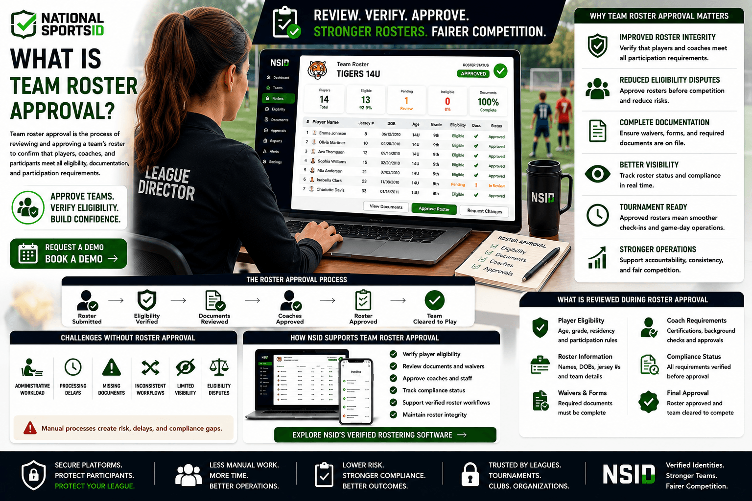 NSID Team Roster Approval infographic featuring a female league director reviewing a team roster approval dashboard on a laptop, displaying player eligibility status, roster verification results, coach approvals, compliance checks, required documentation, and final roster approval workflows.