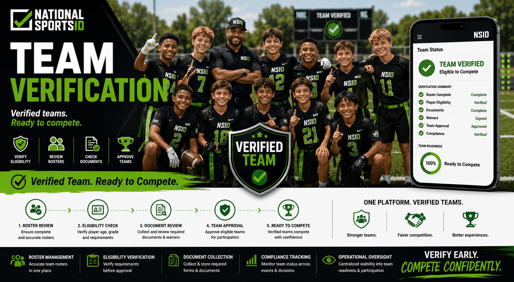 NSID team verification infographic featuring a complete youth flag football team and coach alongside team approval workflows, roster verification systems, eligibility tracking, compliance monitoring, and tournament readiness tools.