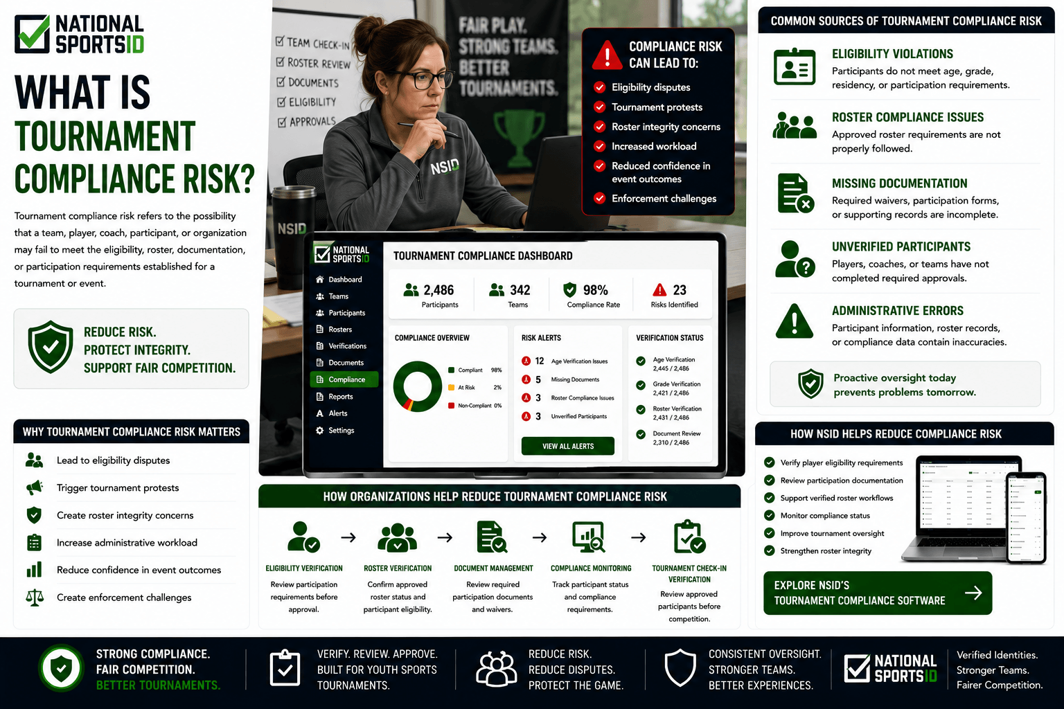NSID Tournament Compliance Risk infographic featuring a youth sports administrator reviewing tournament compliance requirements, alongside compliance risk dashboards, eligibility verification systems, roster compliance monitoring tools, document management workflows, and tournament oversight processes.