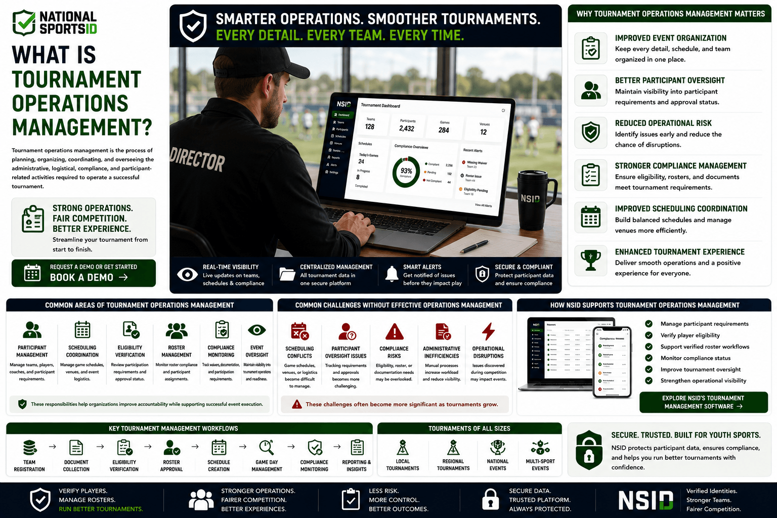 NSID Tournament Operations Management infographic featuring a tournament director reviewing tournament operations on a laptop, alongside tournament dashboards displaying participant management, scheduling coordination, eligibility verification, roster compliance, compliance monitoring, and event oversight workflows.