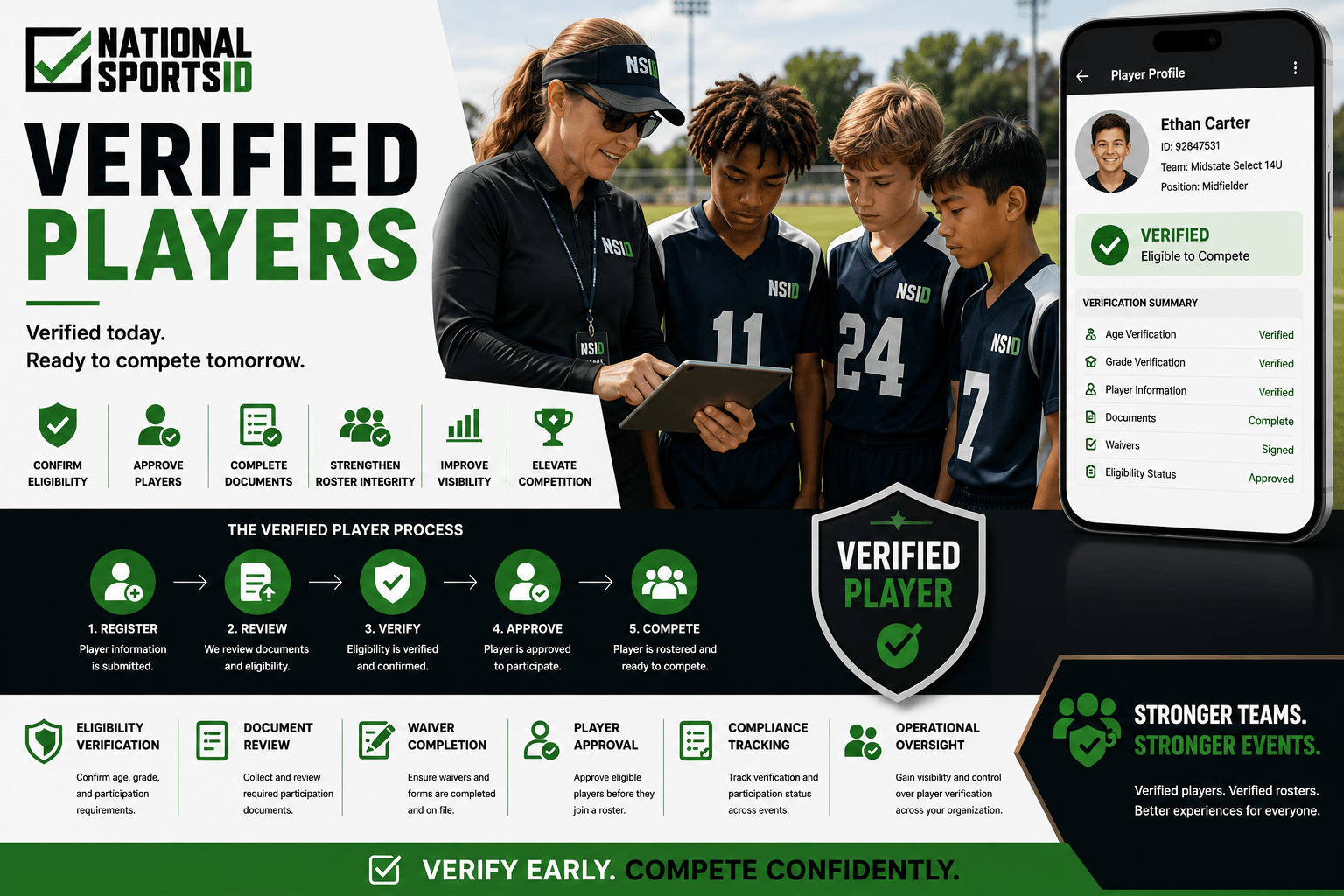 NSID verified player infographic showing youth athletes completing player verification, eligibility approval workflows, roster management systems, compliance tracking dashboards, and participation verification tools for youth sports organizations.