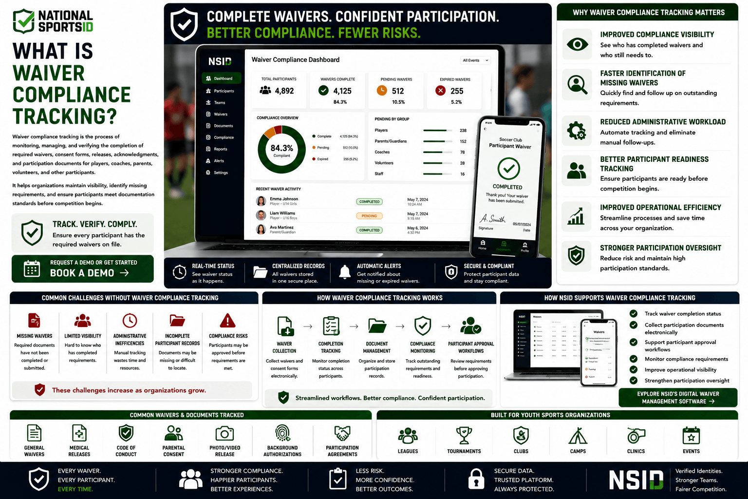 NSID Waiver Compliance Tracking infographic featuring a digital waiver management dashboard displaying waiver completion status, pending participant documents, compliance alerts, participant approval workflows, and waiver tracking tools across desktop and mobile devices.